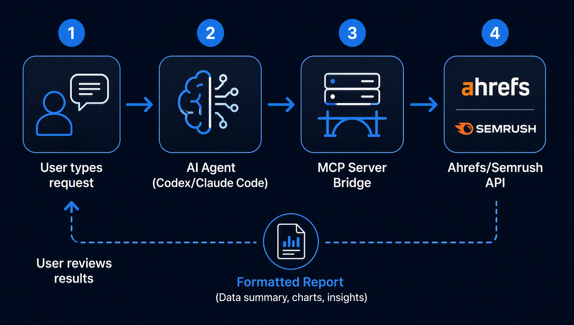 How AI agents connect to SEO tools via MCP — the user controls the agent, the agent queries the data, you review the results.