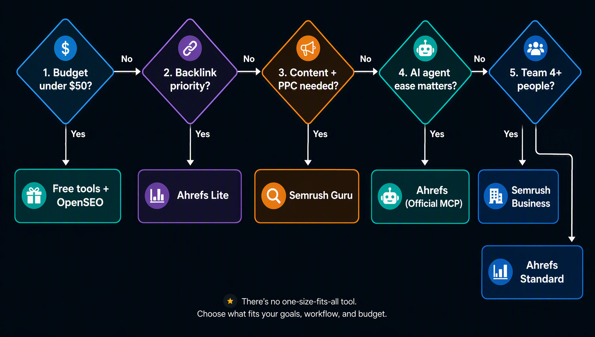 Choose your SEO tool in 60 seconds — follow the questions to find your match.