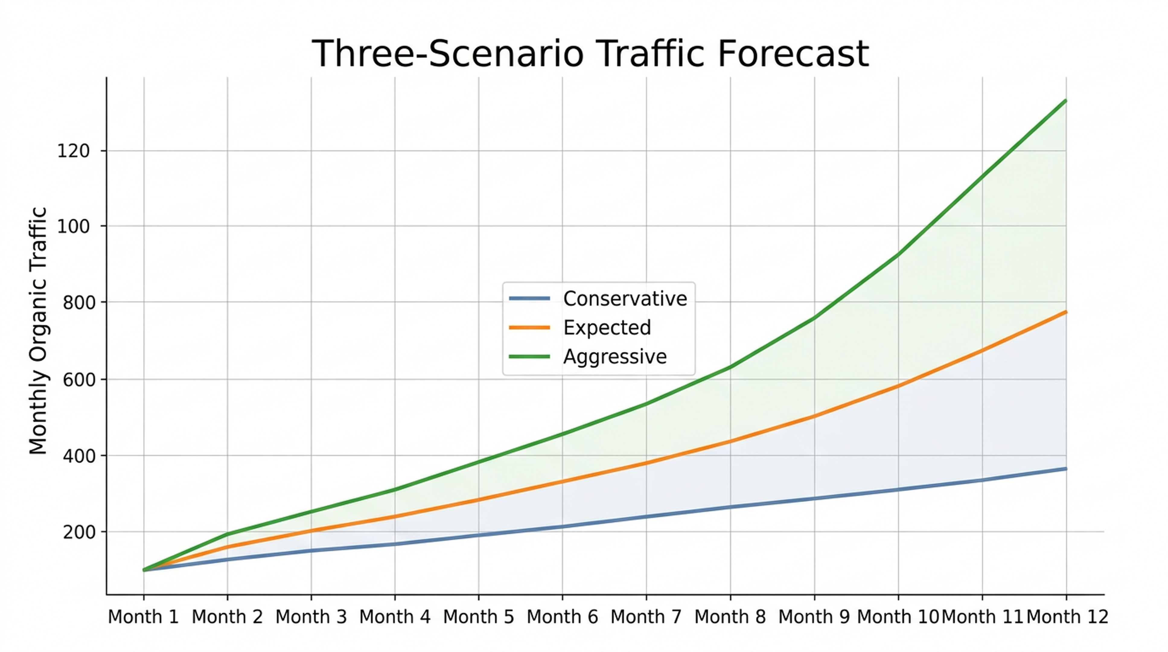 12-month SEO traffic forecast chart with conservative, expected, and aggressive scenario lines