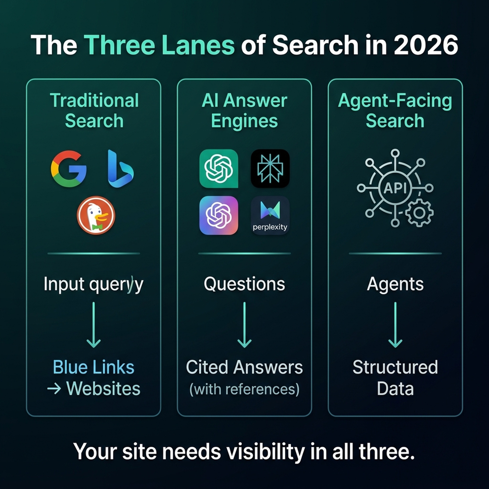 Three lanes of search in 2026: traditional engines like Google and Bing, AI answer engines like ChatGPT and Perplexity, and agent-facing search like Microsoft Web IQ