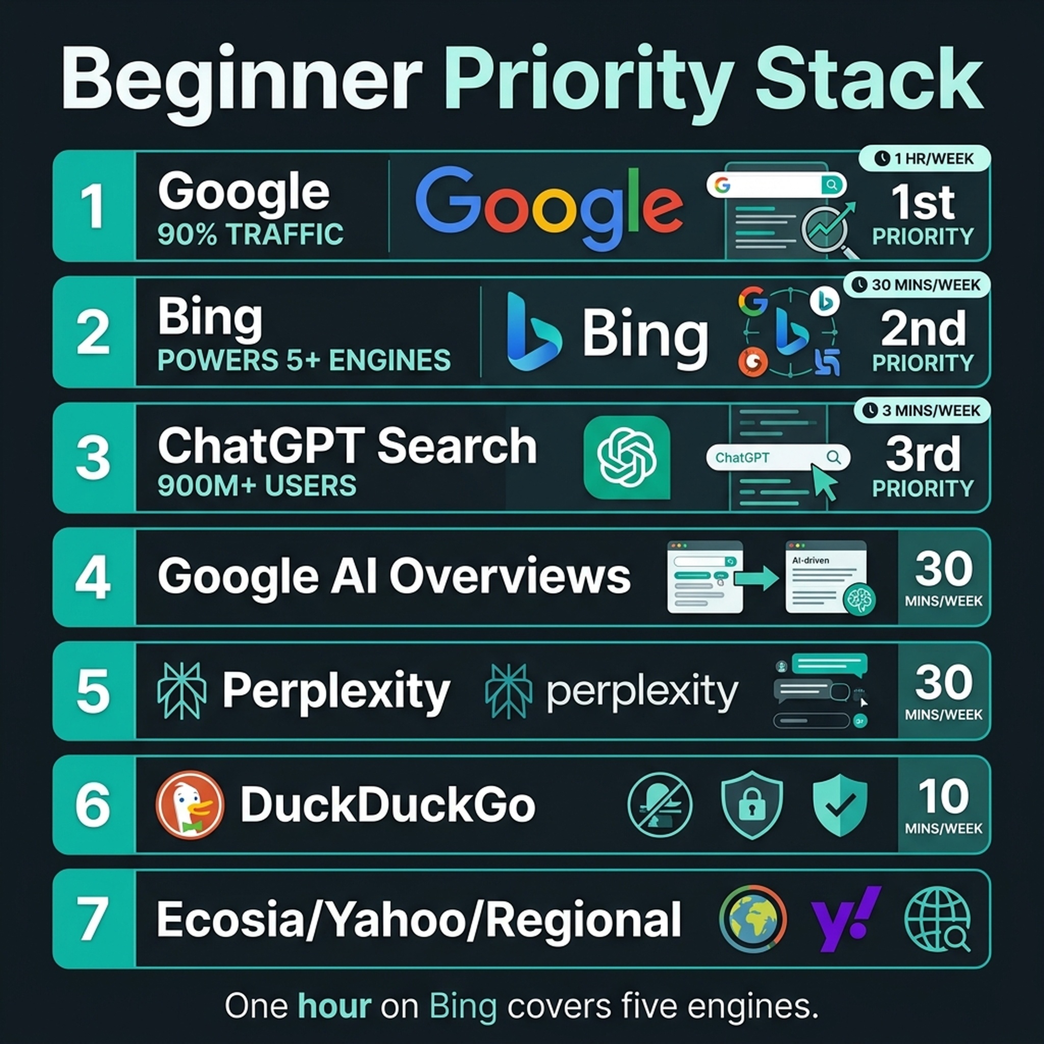 Priority table ranking search engines for SEO beginners, with Google at priority 1, Bing at 2, ChatGPT Search at 3, and DuckDuckGo at 6