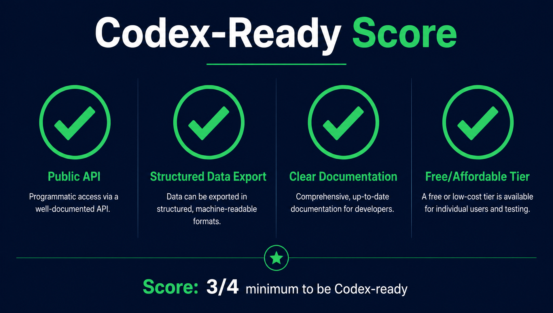 Four-check Codex-ready evaluation matrix showing API access, structured data export, documentation quality, and pricing accessibility criteria.