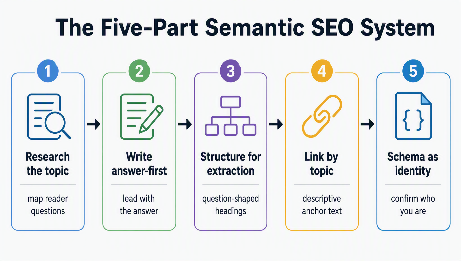 The five-part semantic SEO system: research the topic, write answer-first, structure for extraction, link by topic, and add schema as identity infrastructure.