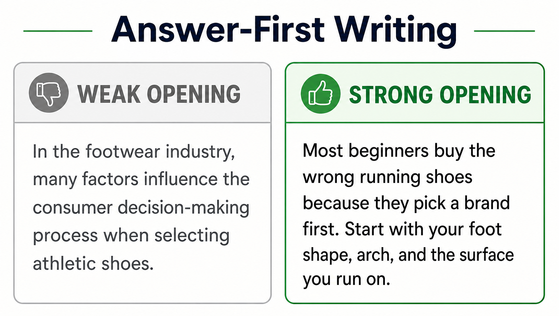 Answer-first writing: a weak opening states the topic without a point, a strong opening tells the reader the answer and what to do next.