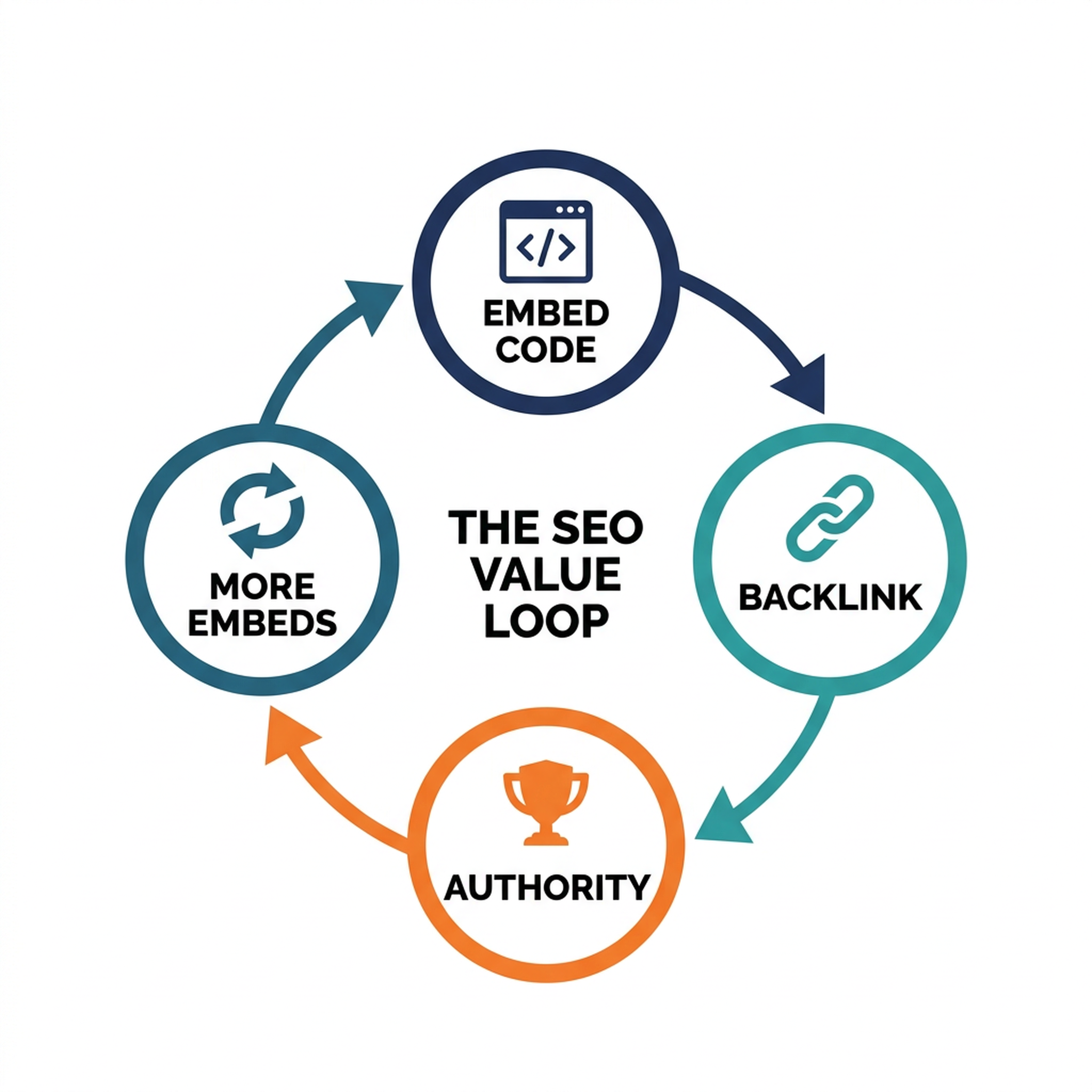 The SEO value loop: embed code leads to a backlink, which builds authority, which leads to more embeds.
