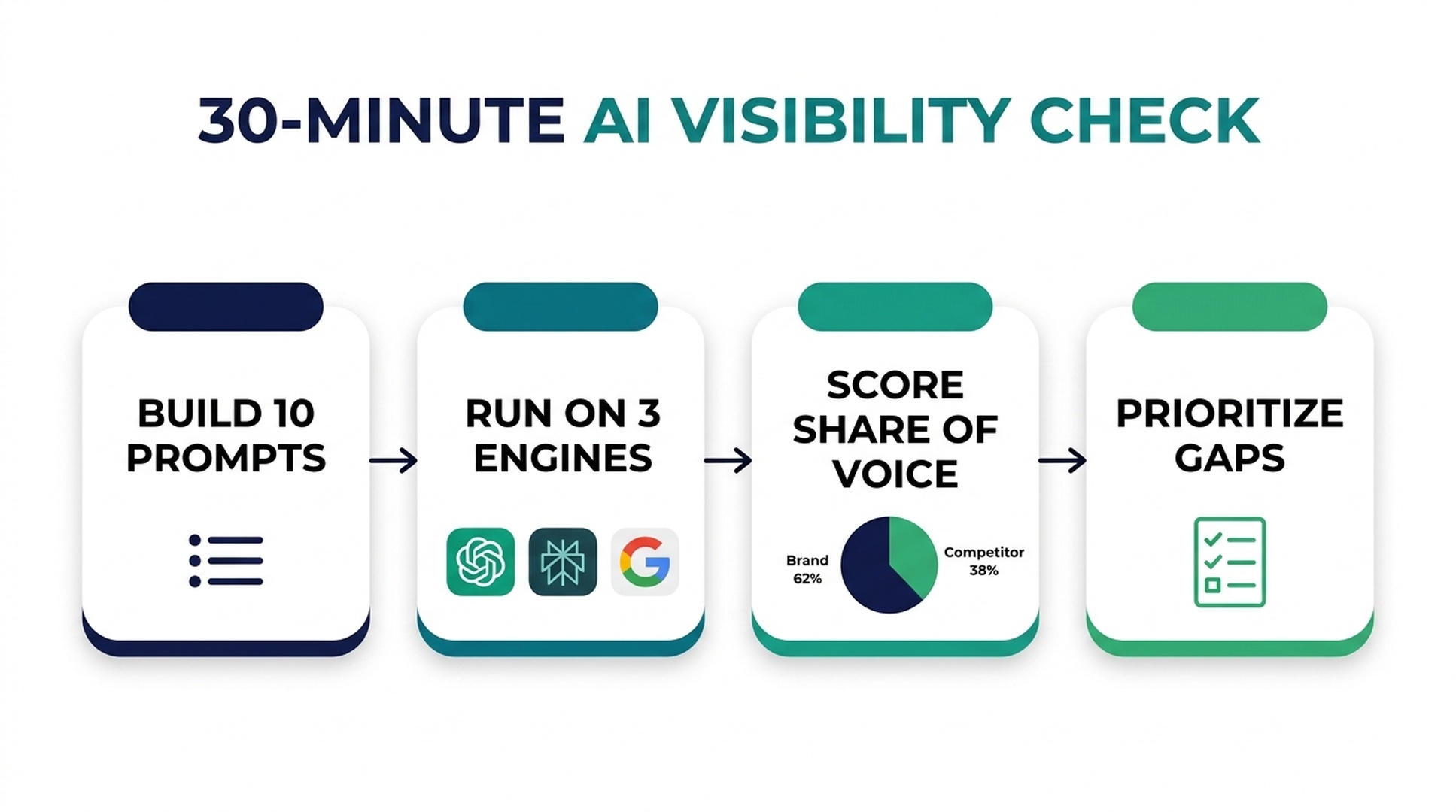 30-minute AI visibility check workflow: build 10 prompts, run them on ChatGPT, Perplexity and Google, score your share of voice, then prioritize gaps.