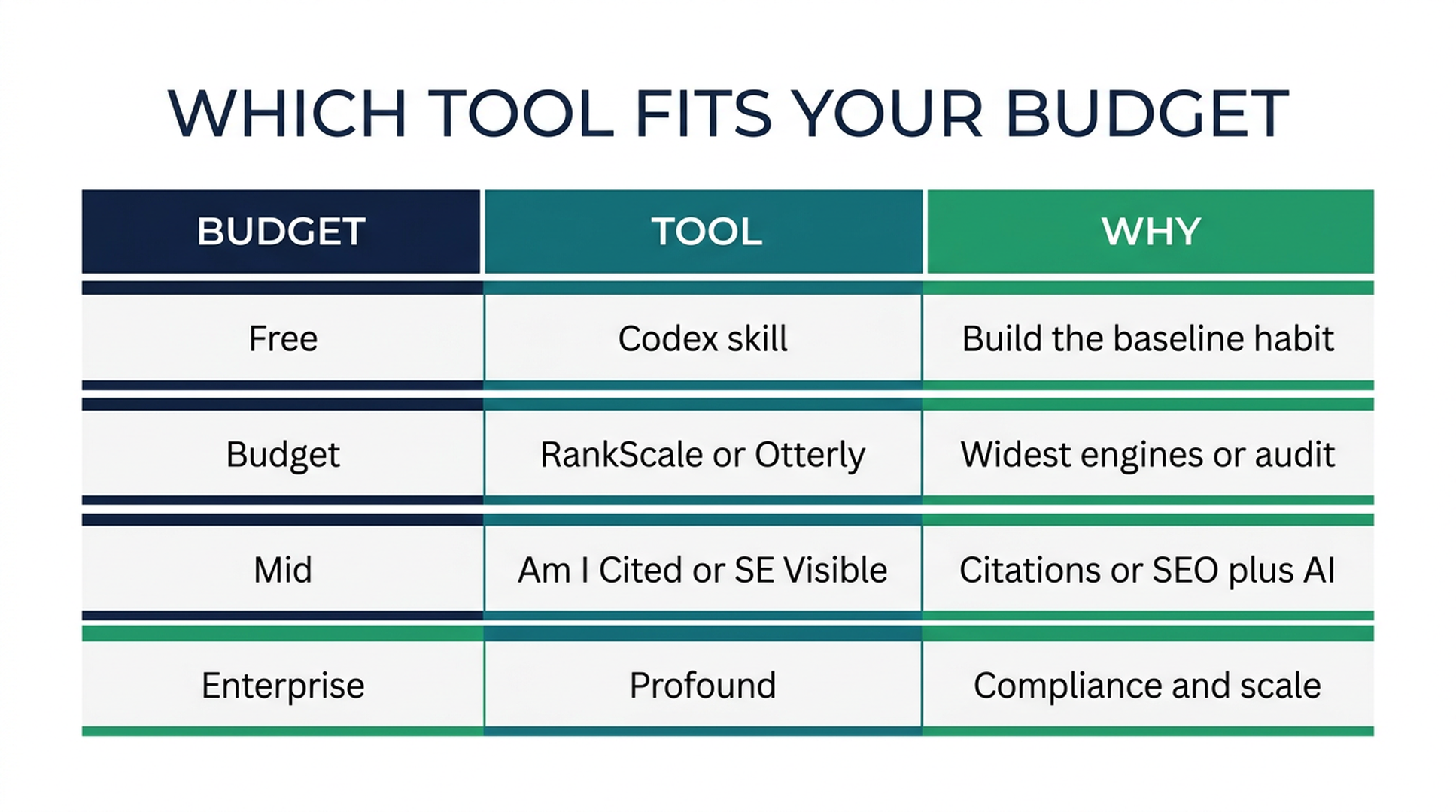 Which AI visibility tool fits your budget: free Codex skill, then budget trackers, then citation-focused tools, then enterprise platforms.