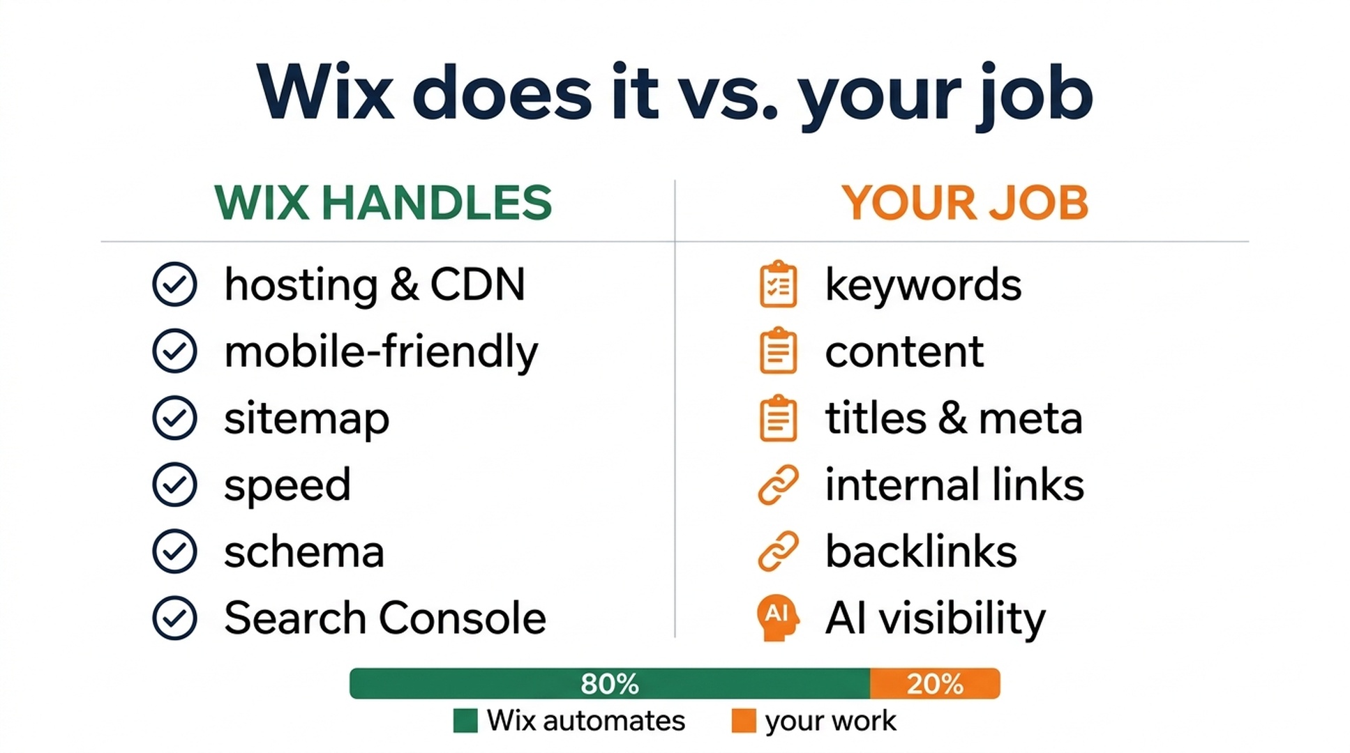 80/20 handoff matrix between what Wix handles automatically and what the site owner must do