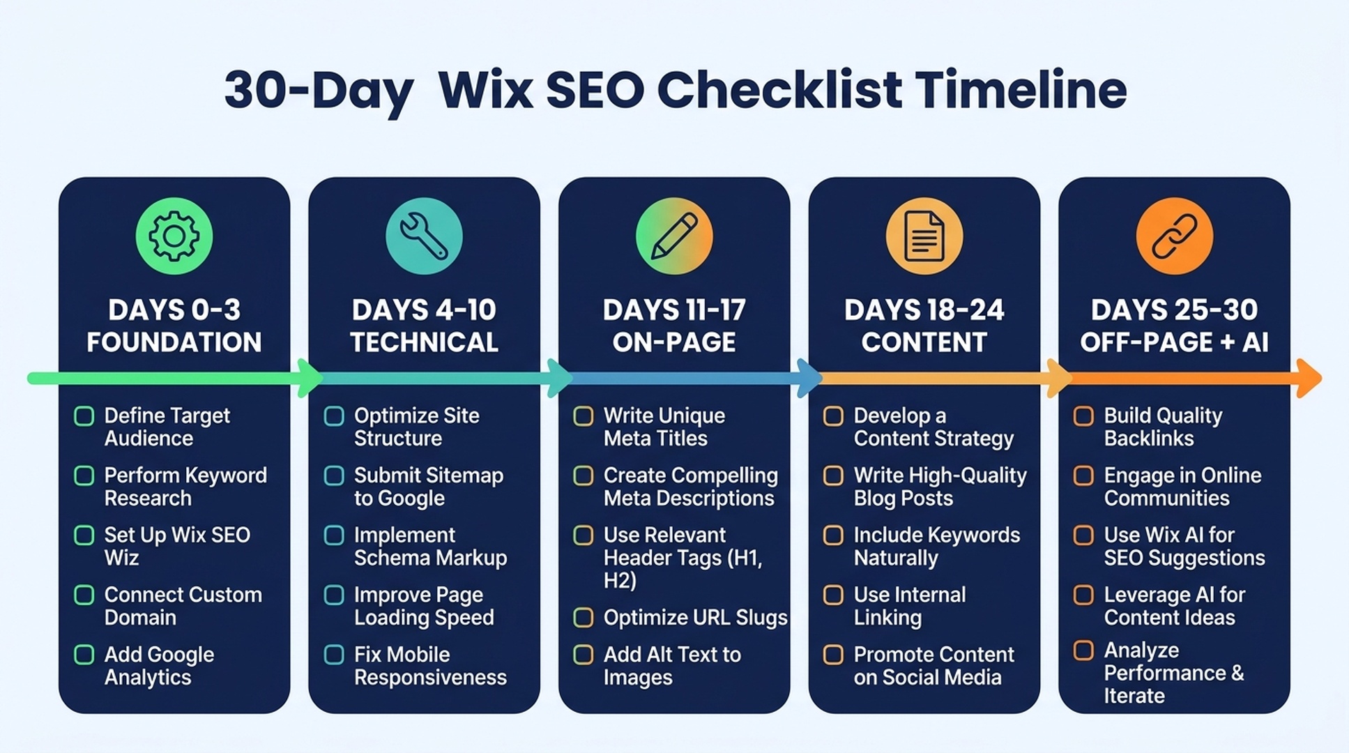 30-day Wix SEO checklist timeline from foundation to off-page and AI visibility