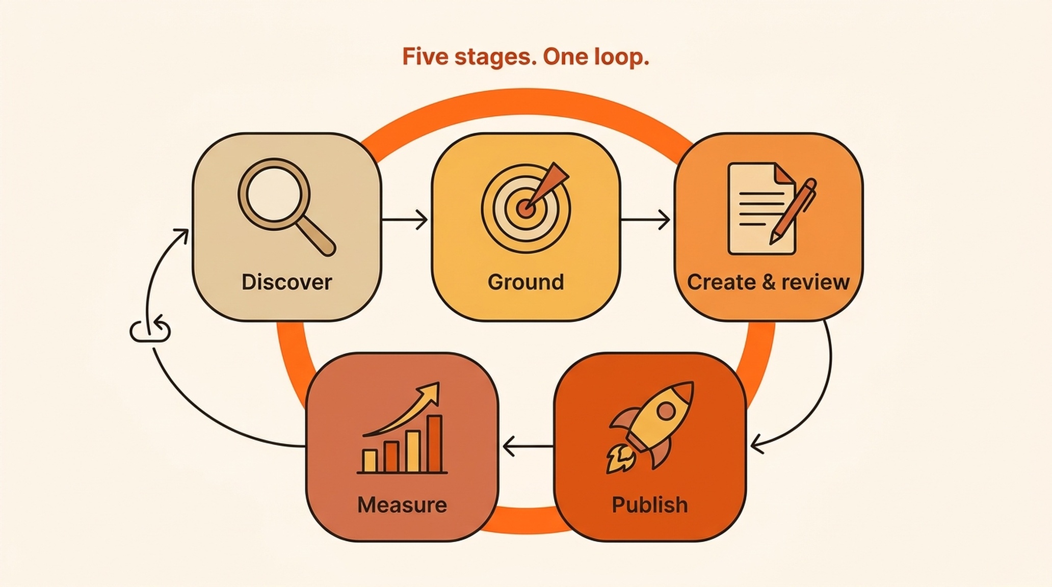 Auspia's five growth stages arranged as one connected loop, from Discover and Ground through Create & review, Publish, and Measure