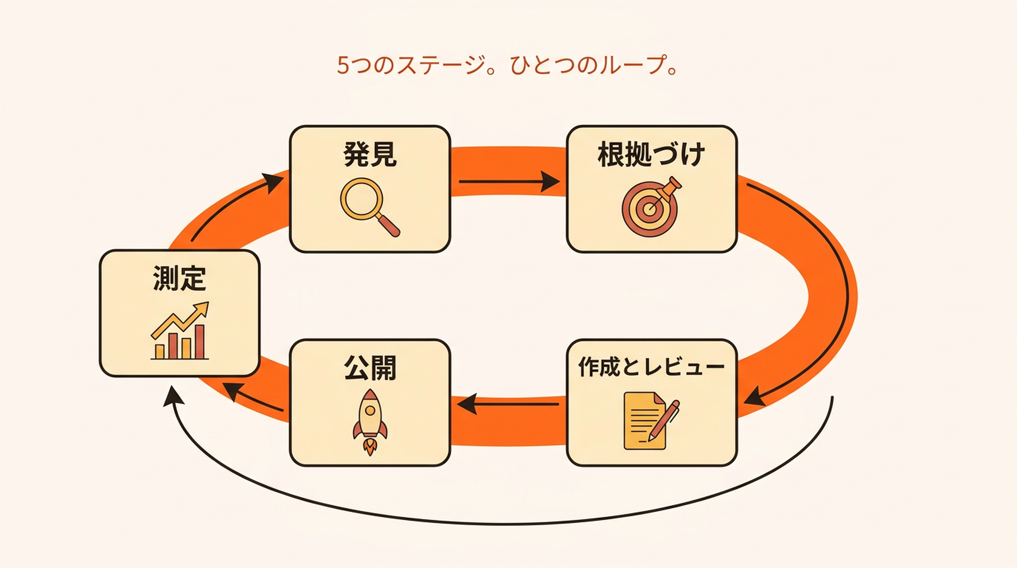 Auspia の成長ループ：Discover、Ground、Create & review、Publish、Measure の 5 ステージがひとつの循環をつくる