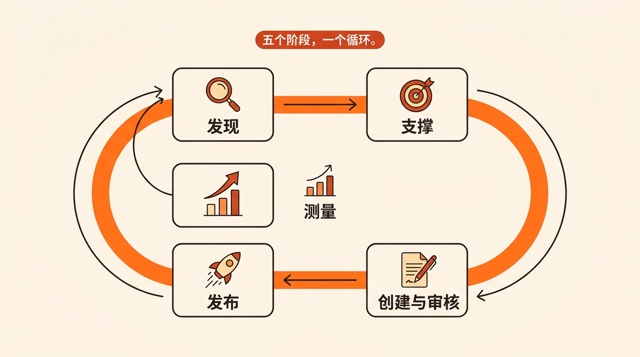 Auspia 的增长循环：Discover、Ground、Create & review、Publish、Measure 五个阶段构成一个循环