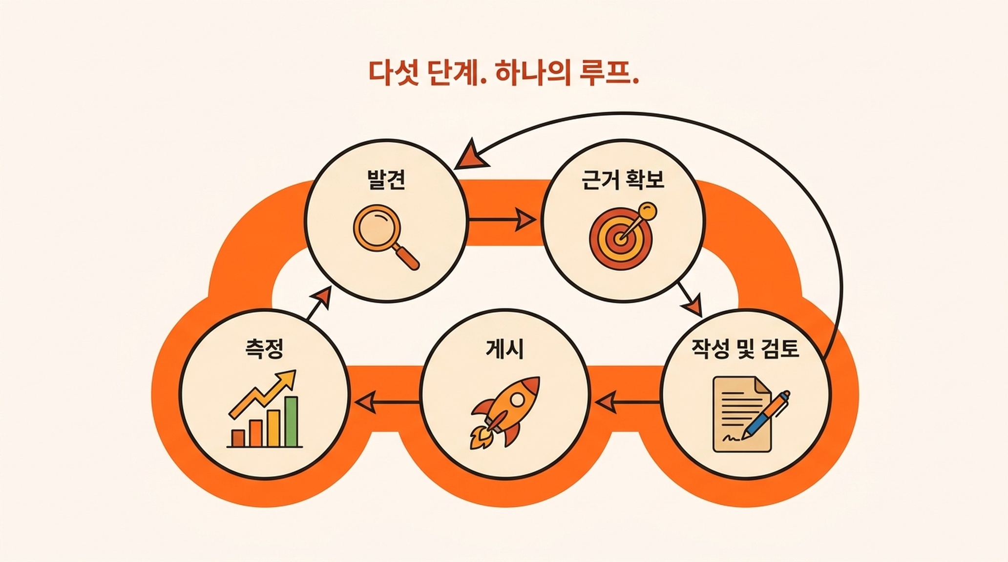 Auspia의 성장 루프: Discover, Ground, Create & review, Publish, Measure의 다섯 단계가 하나의 순환을 이룸