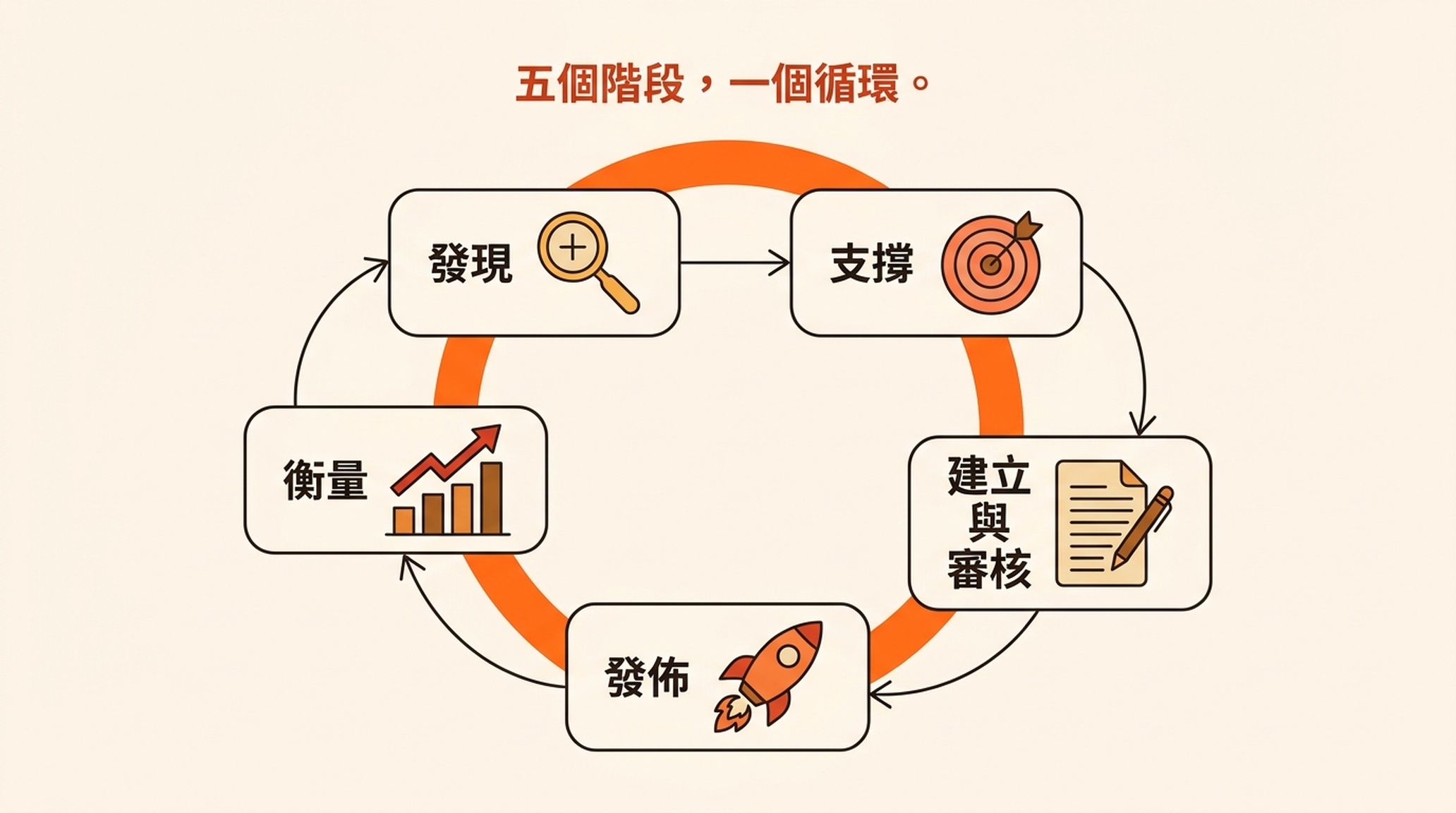 Auspia 的成長循環:Discover、Ground、Create & review、Publish、Measure 五個階段構成一個循環