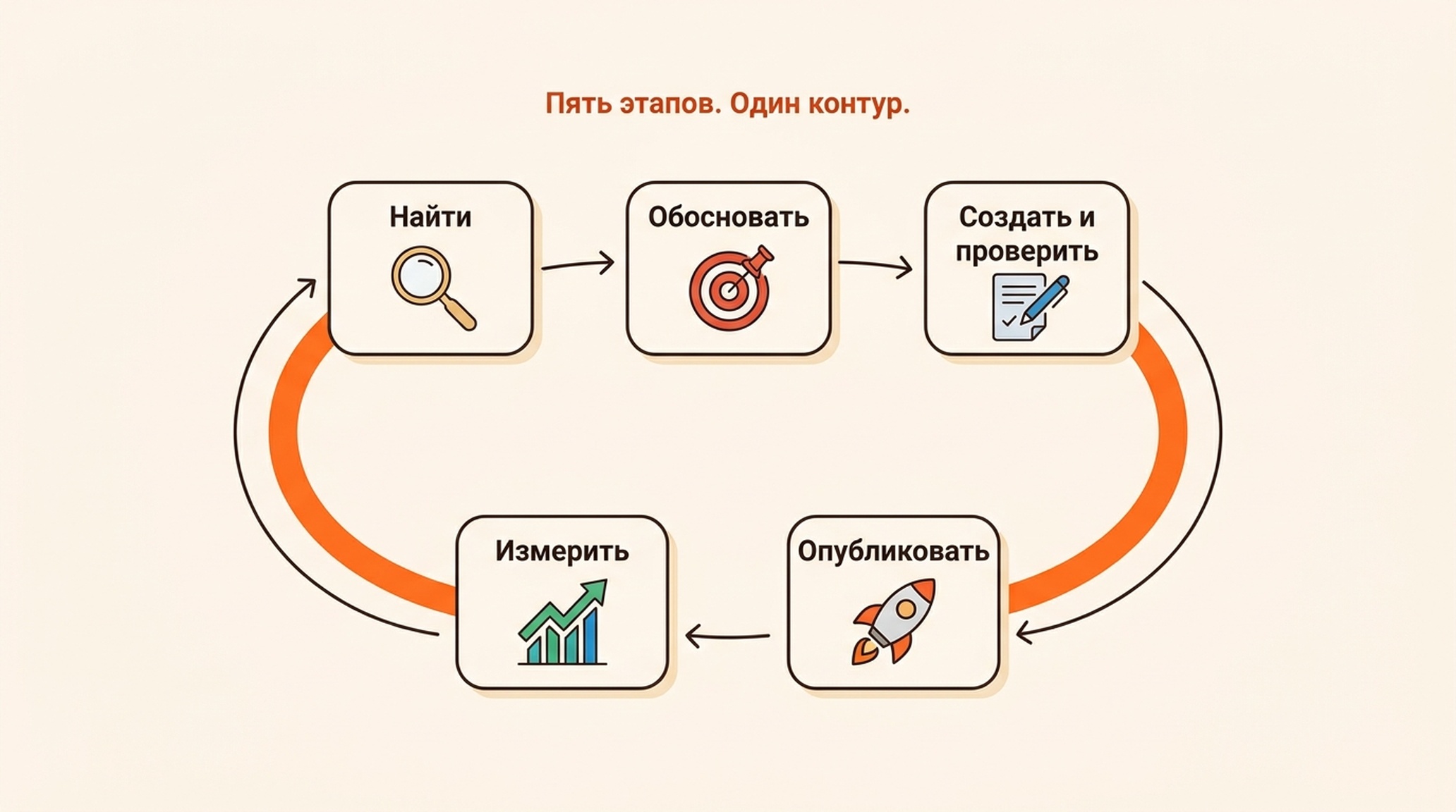 Ростовой контур Auspia: пять этапов — Discover, Ground, Create & review, Publish, Measure — образуют единый цикл