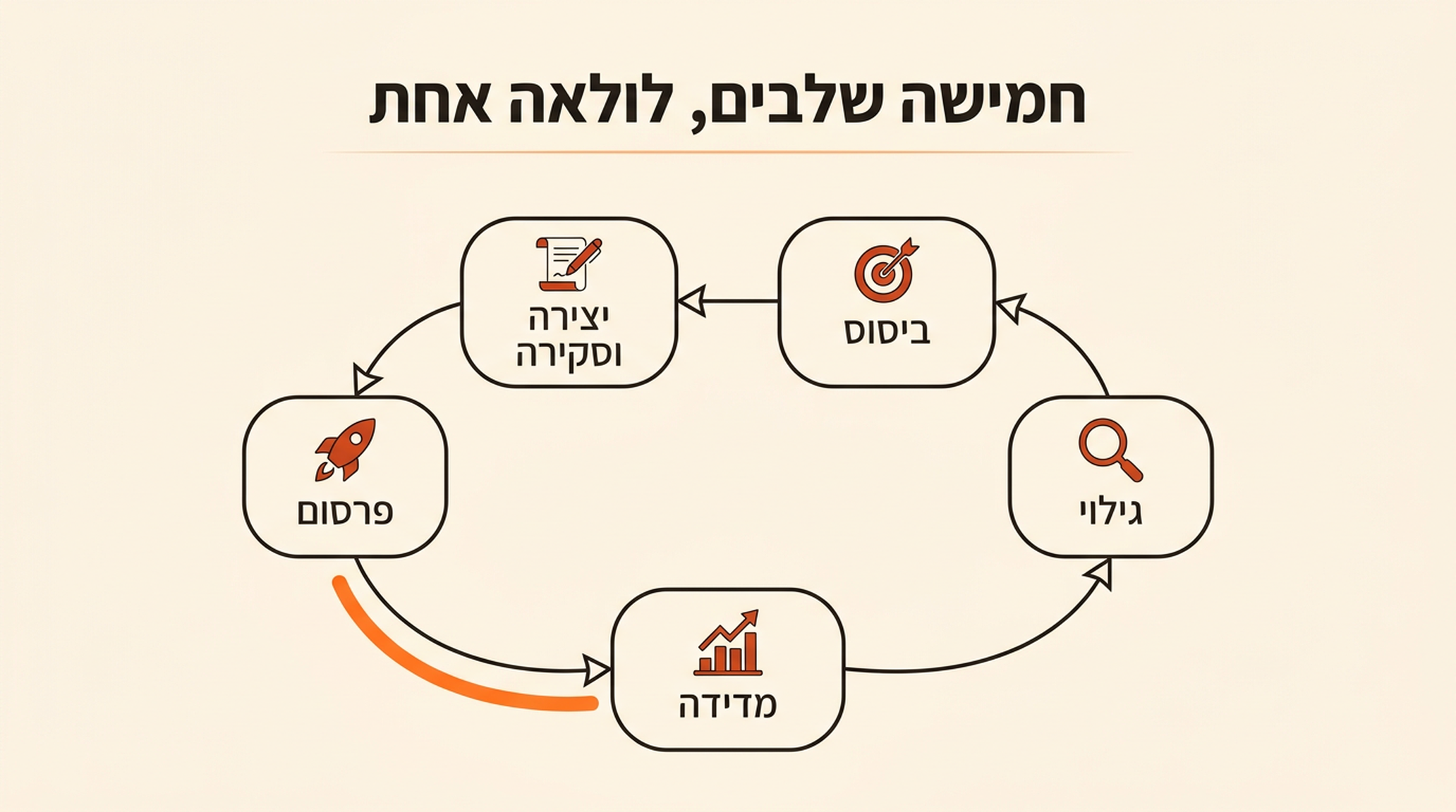 חמשת שלבי הצמיחה של Auspia מסודרים כלולאה מחוברת אחת, מגילוי וביסוס דרך יצירה וסקירה, פרסום ומדידה