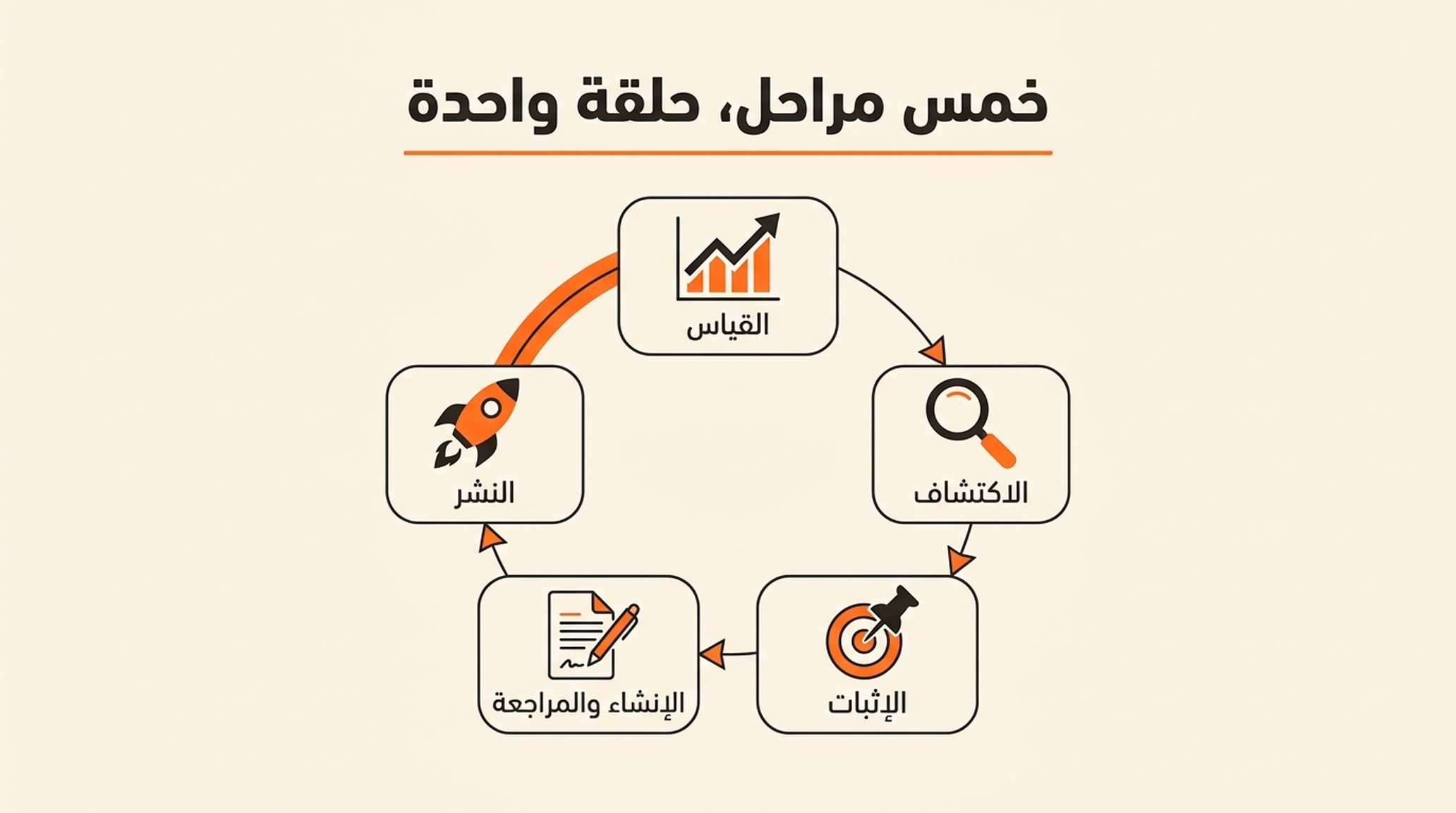 مراحل نمو Auspia الخمس مرتبة في حلقة واحدة مترابطة، من الاكتشاف والإثبات مرورًا بالإنشاء والمراجعة والنشر والقياس