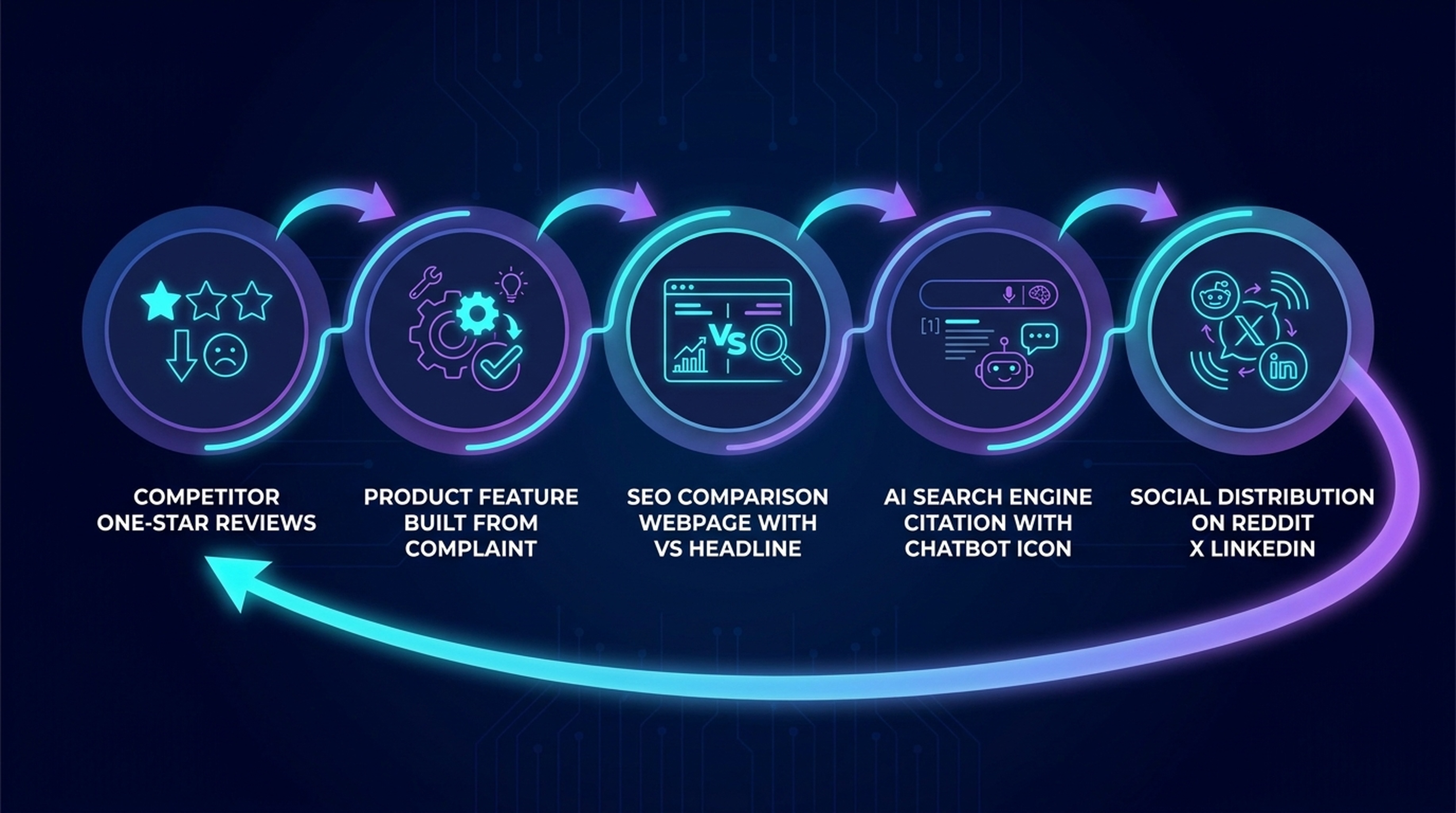 The five-step growth loop turning competitor reviews into ranking comparison pages