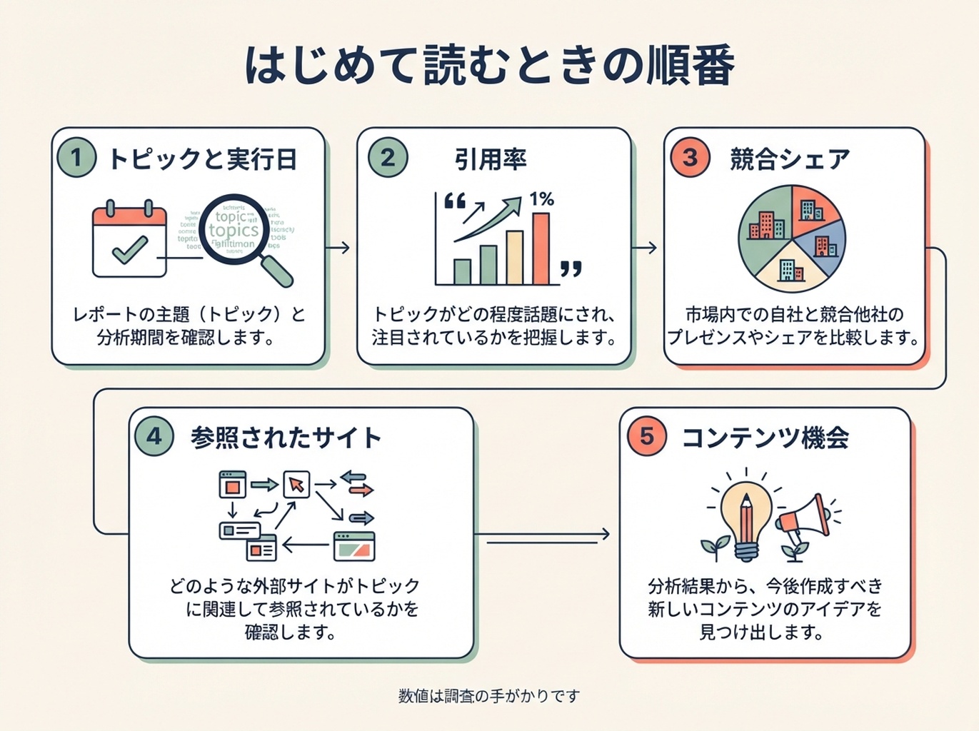 Microsoft Clarity Topic insights を初めて読むときの日本語の 5 段階ガイド