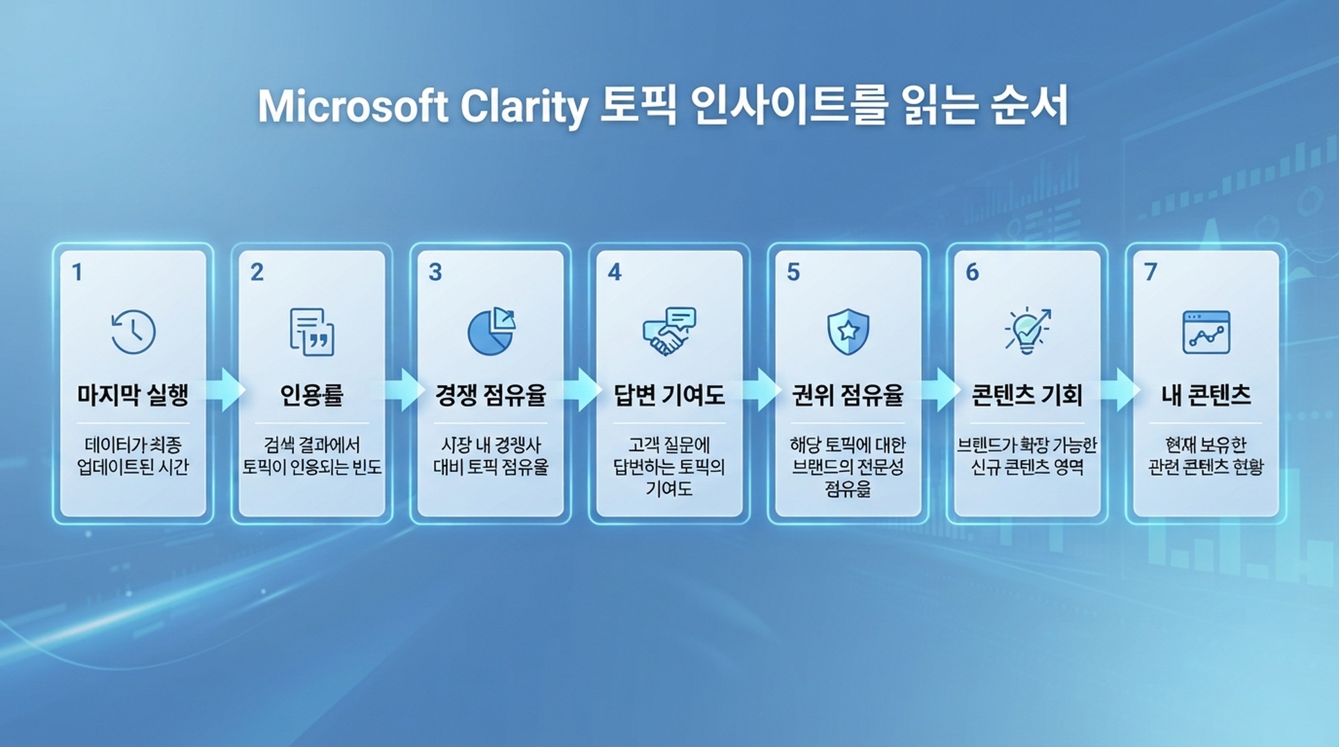 프로젝트 데이터 없이 만든 Microsoft Clarity AI Visibility Topic insights 한국어 안내 화면
