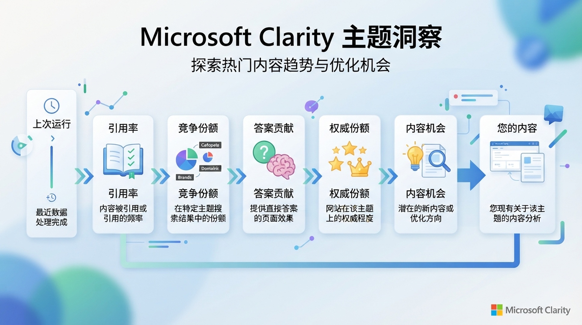 不含專案資料的 Microsoft Clarity AI Visibility Topic insights 簡體中文說明圖