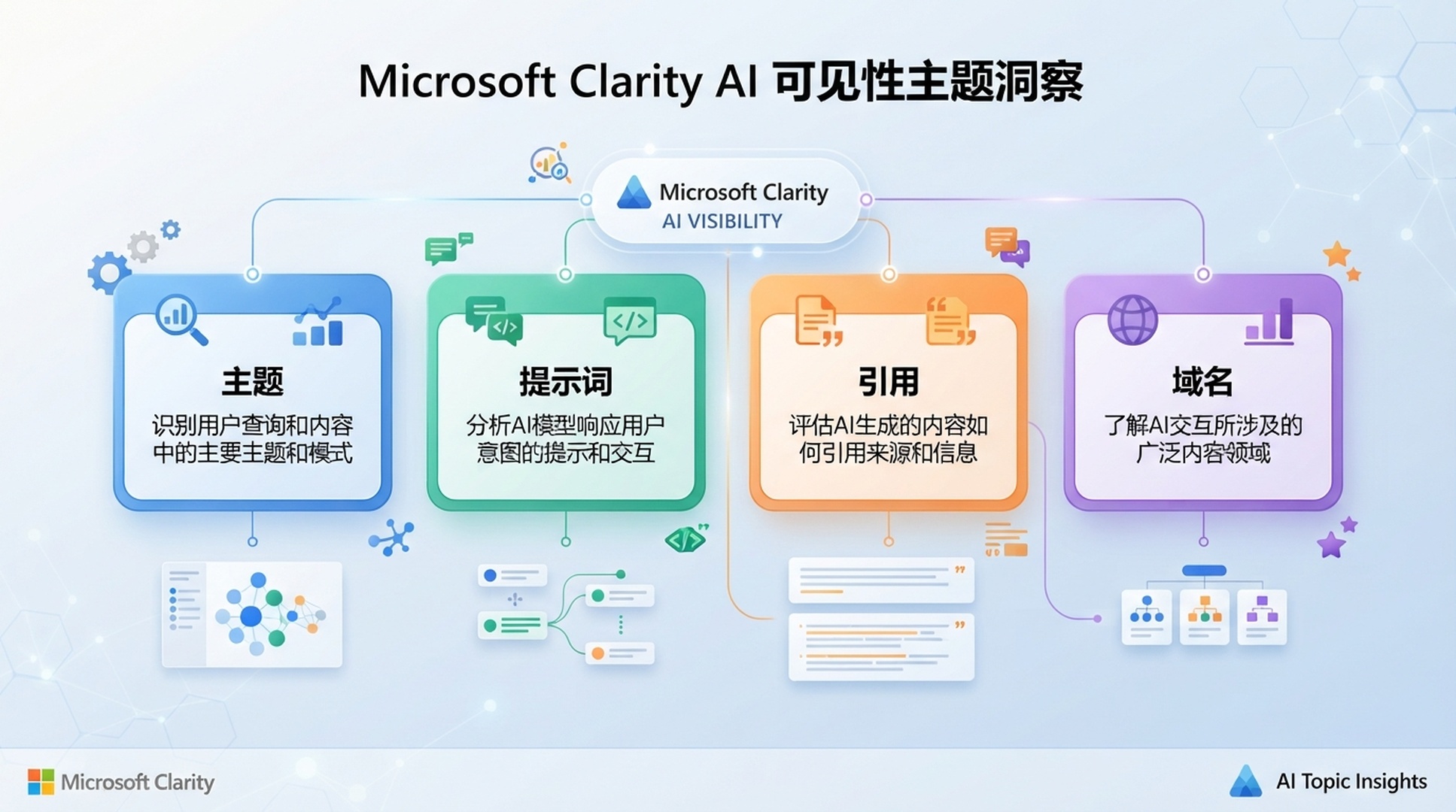 將引用出現範圍、競爭比較、回答貢獻和內容機會分別說明的簡體中文術語圖