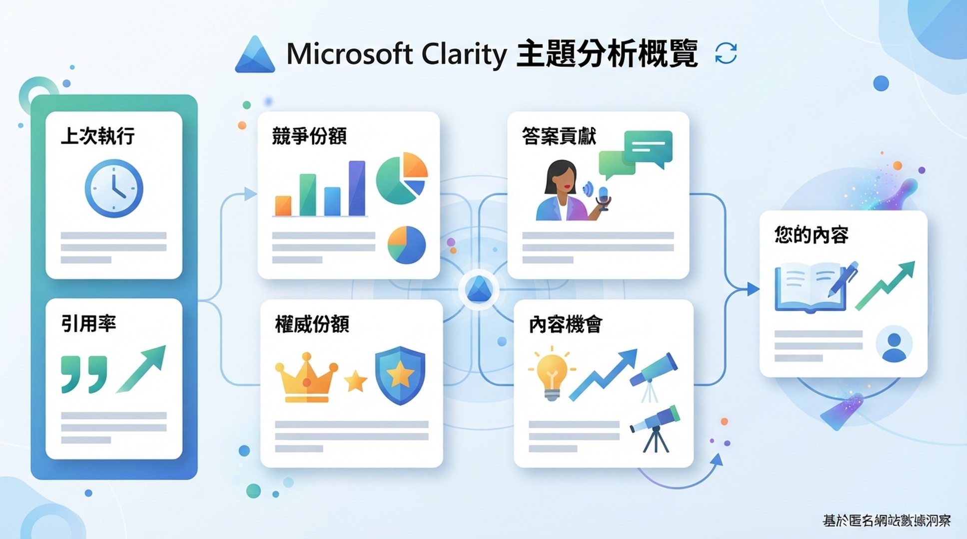 不含專案資料的 Microsoft Clarity AI Visibility Topic insights 繁體中文說明圖