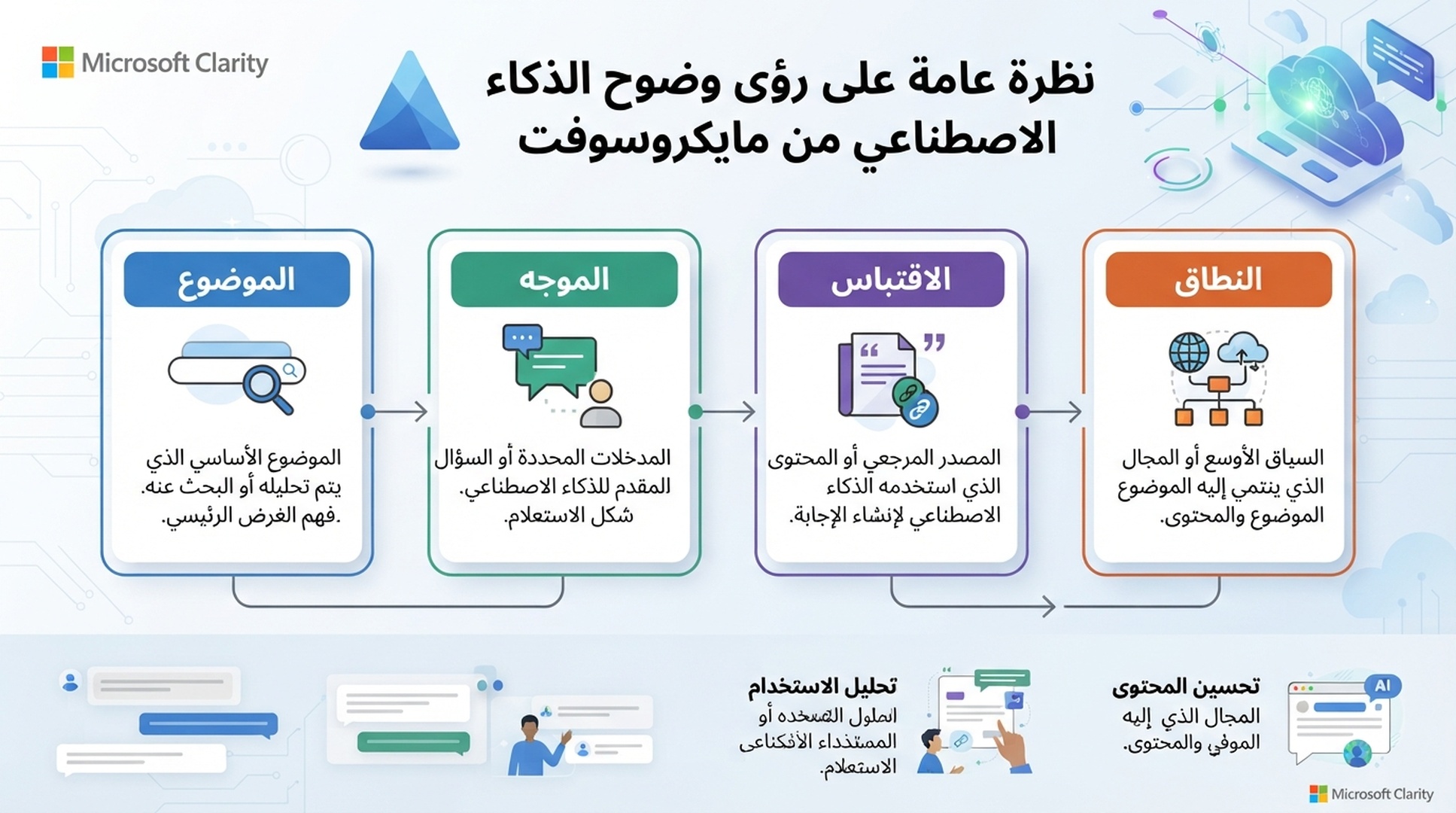 خريطة مصطلحات عربية تفصل بين حضور الاستشهاد والمقارنة والمساهمة وفرصة المحتوى