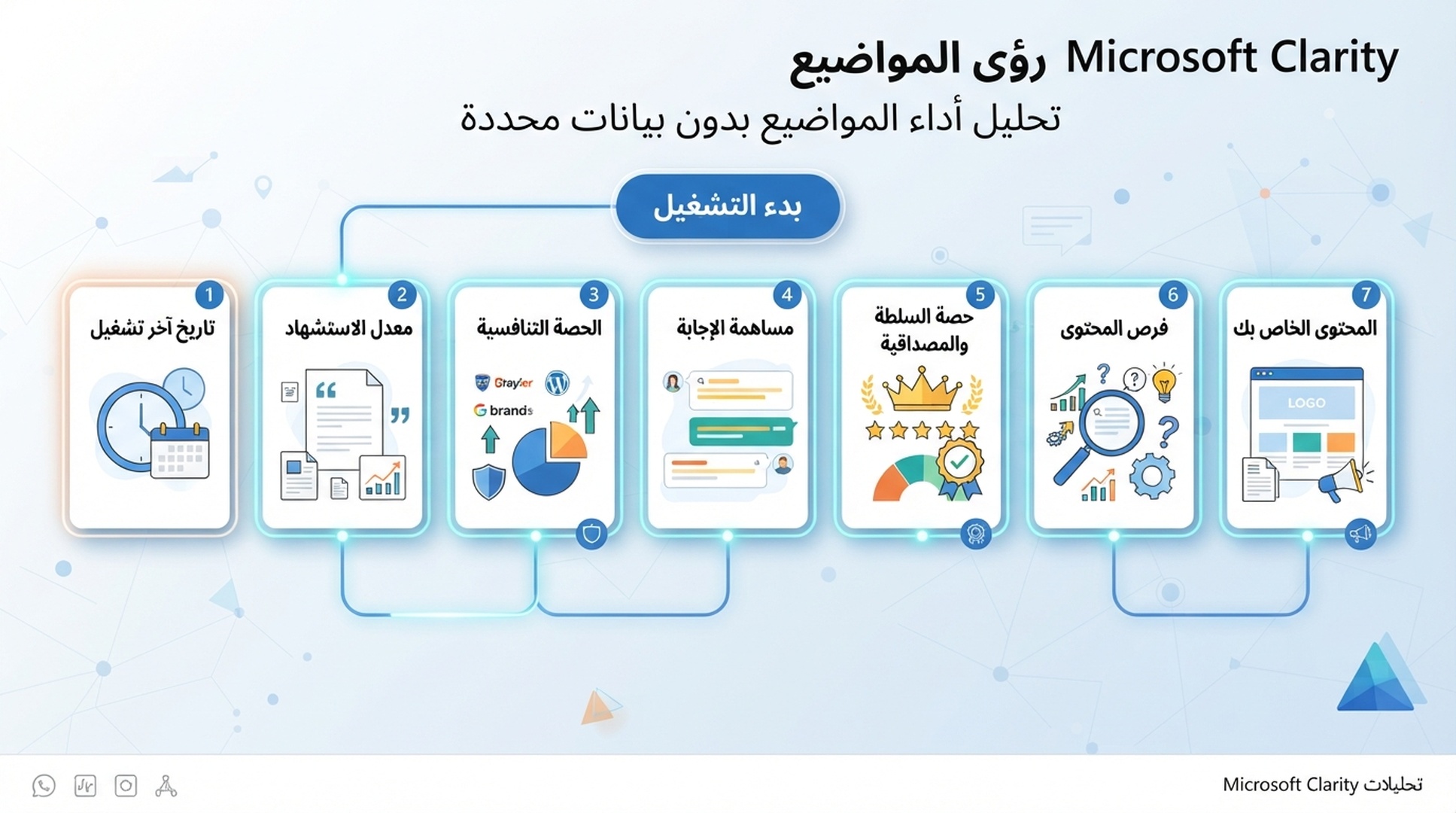 رسم عربي يشرح قراءة Microsoft Clarity AI Visibility Topic insights من دون أي بيانات مشروع