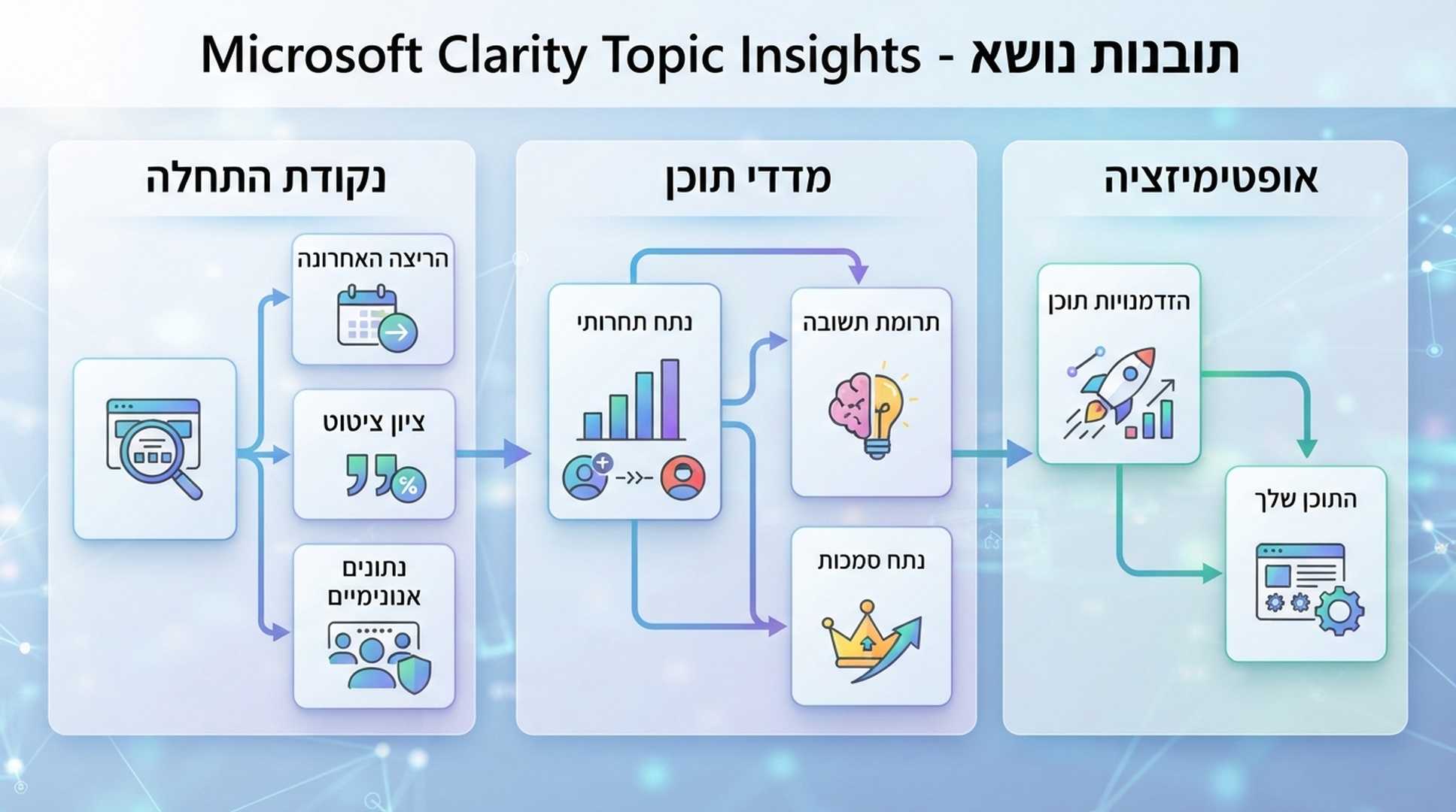 הסבר חזותי בעברית ל-Microsoft Clarity AI Visibility Topic insights ללא נתוני פרויקט