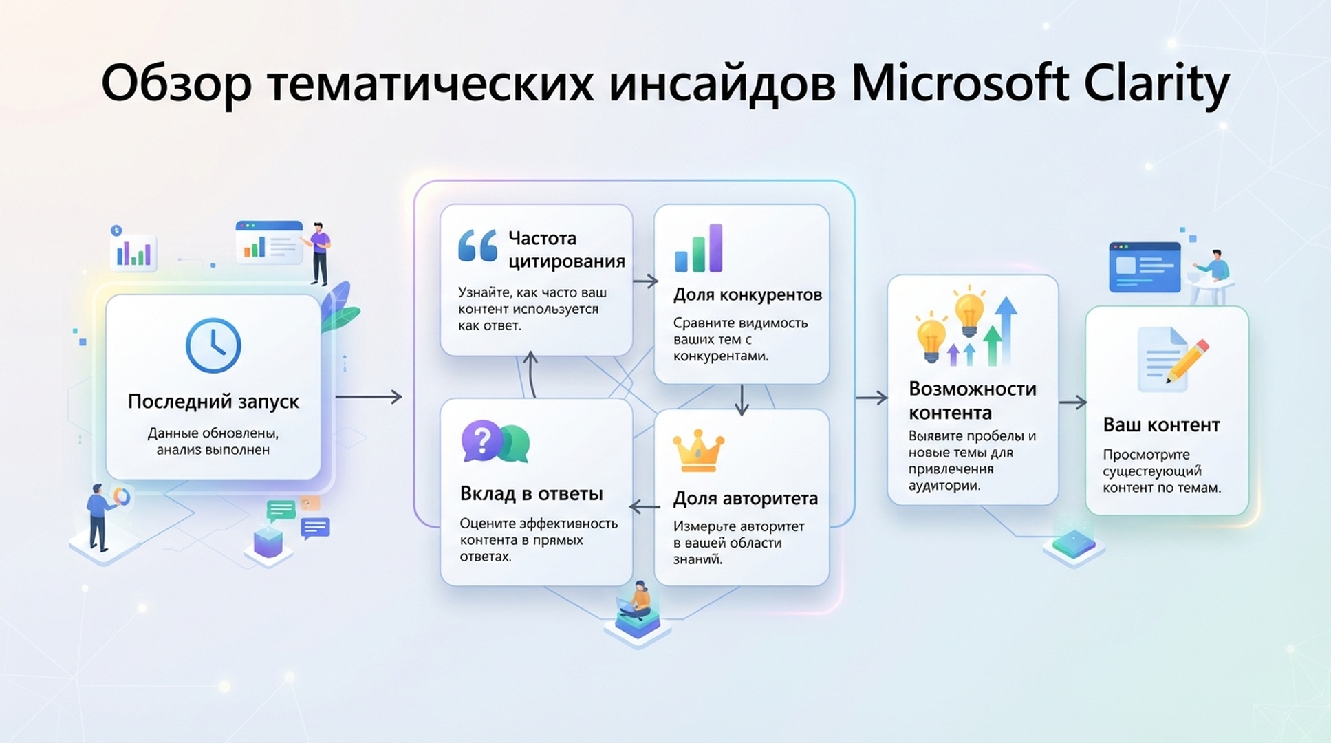 Русская схема Microsoft Clarity AI Visibility Topic insights без данных проекта