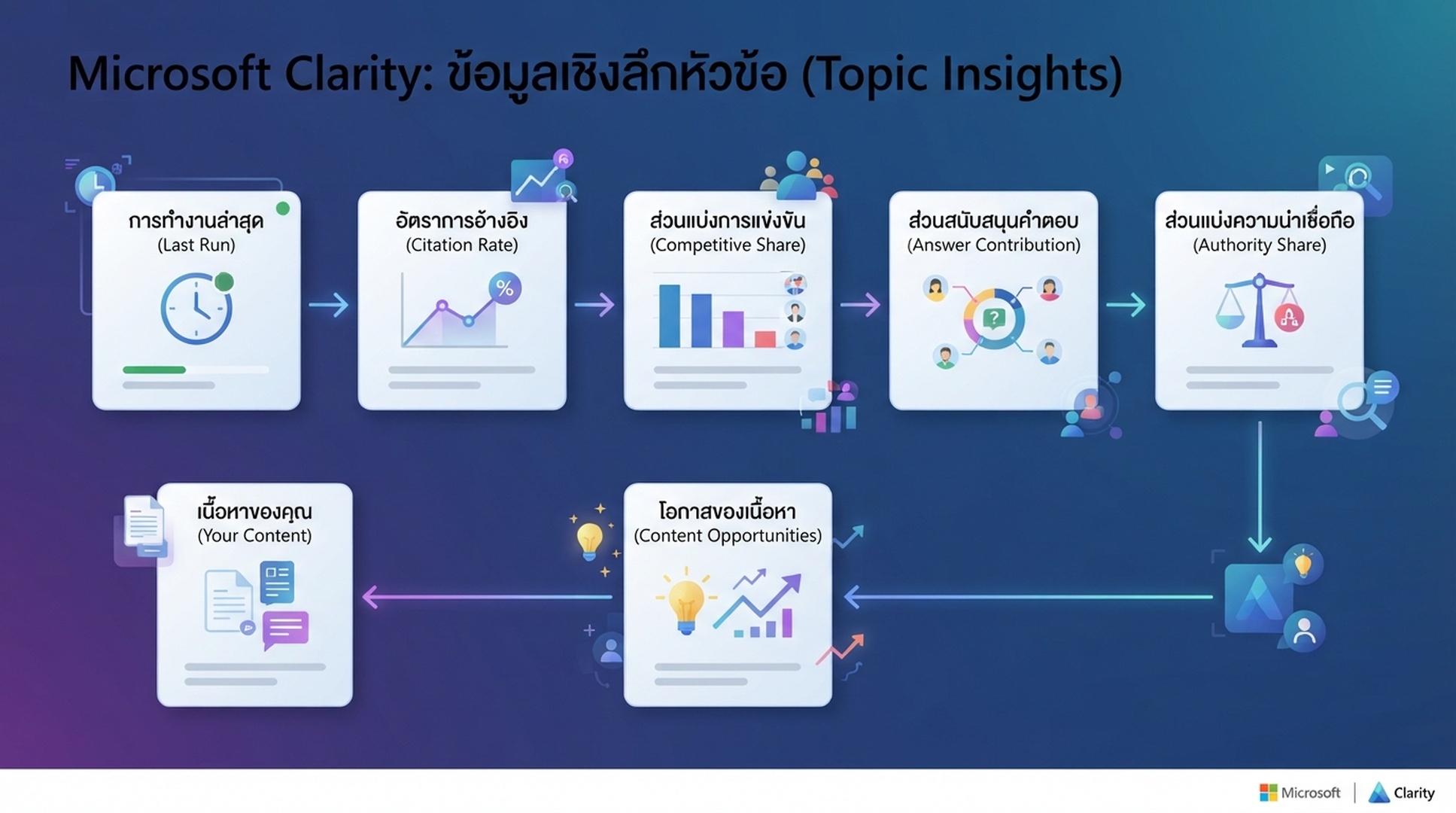 ภาพอธิบาย Microsoft Clarity AI Visibility Topic insights ภาษาไทยที่ไม่มีข้อมูลโครงการ