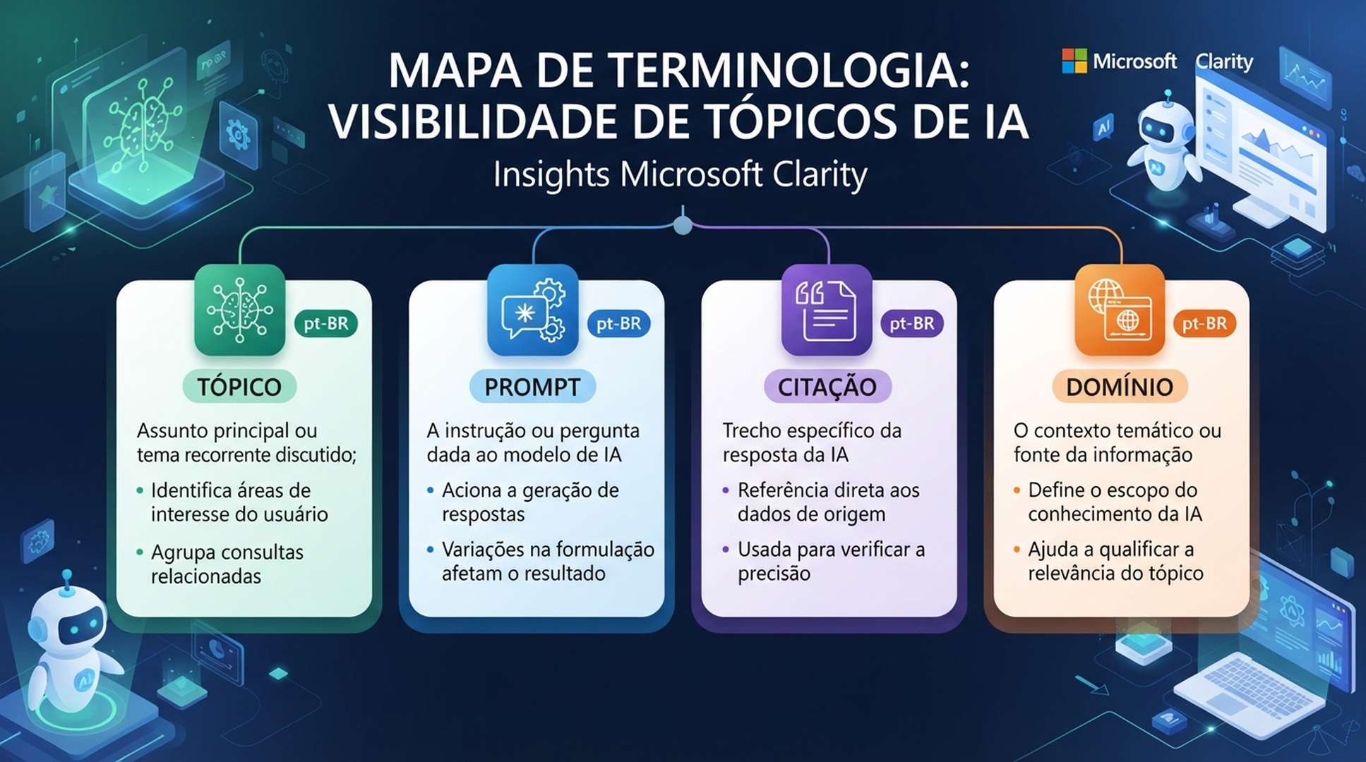 Mapa de termos em português que separa presença em citações, comparação, contribuição à resposta e oportunidade de conteúdo