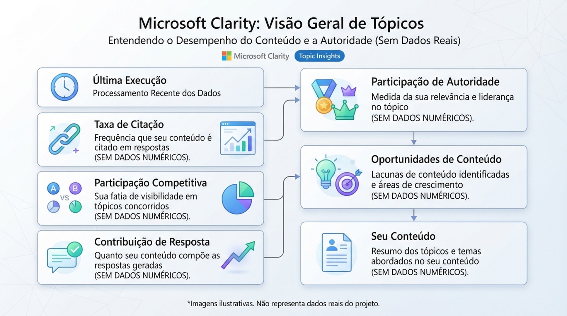 Guia em português do Microsoft Clarity AI Visibility Topic insights sem dados de projeto