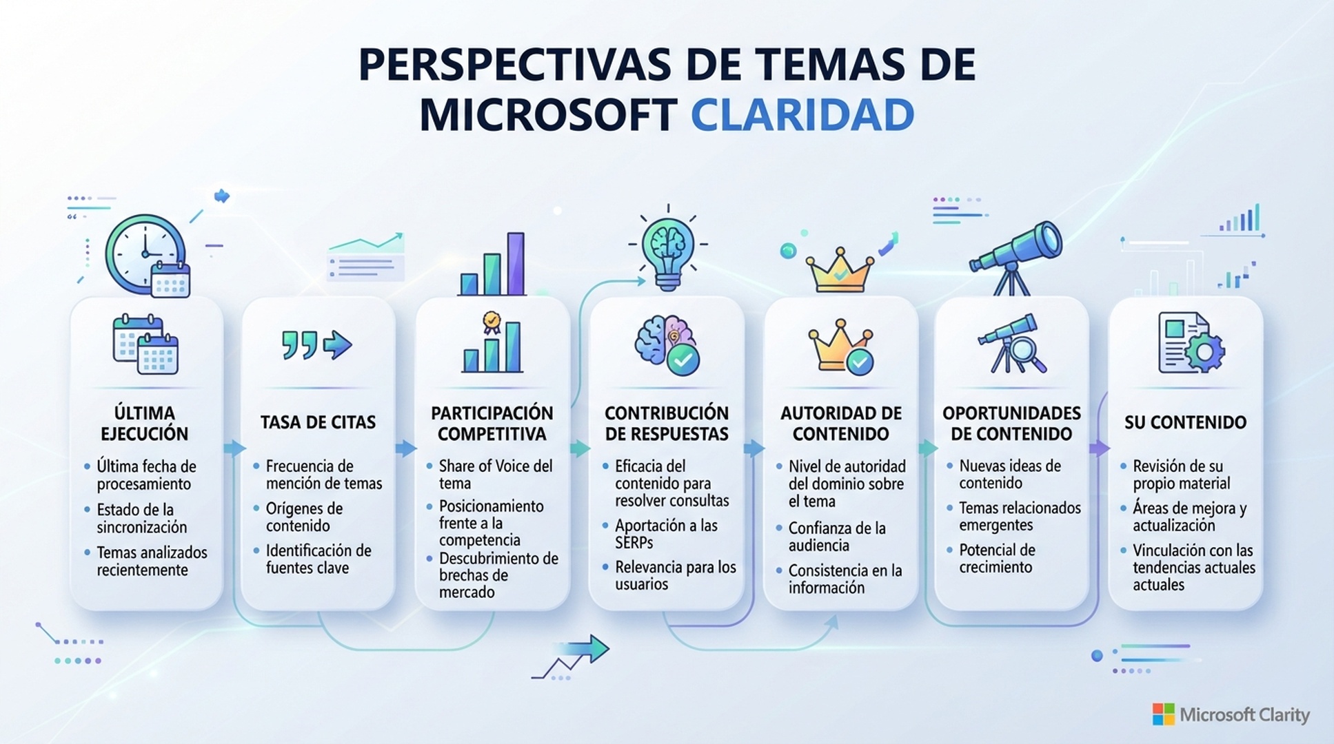 Guía en español de Microsoft Clarity AI Visibility Topic insights sin datos de proyecto