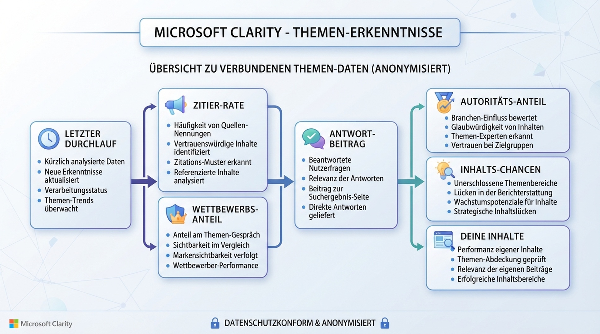 Deutsche Erklärung von Microsoft Clarity AI Visibility Topic insights ohne Projektdaten