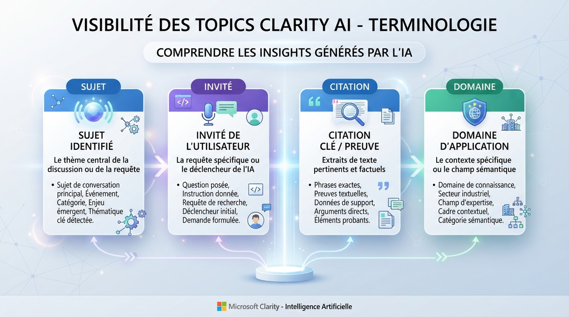 Carte de termes française séparant présence de citation, comparaison, contribution à la réponse et opportunité de contenu