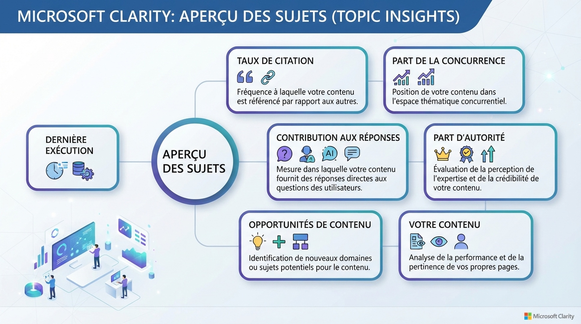 Guide français Microsoft Clarity AI Visibility Topic insights sans données de projet