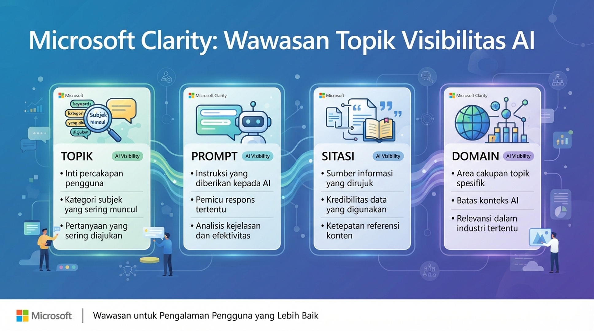 Panduan bahasa Indonesia Microsoft Clarity AI Visibility Topic insights tanpa data proyek
