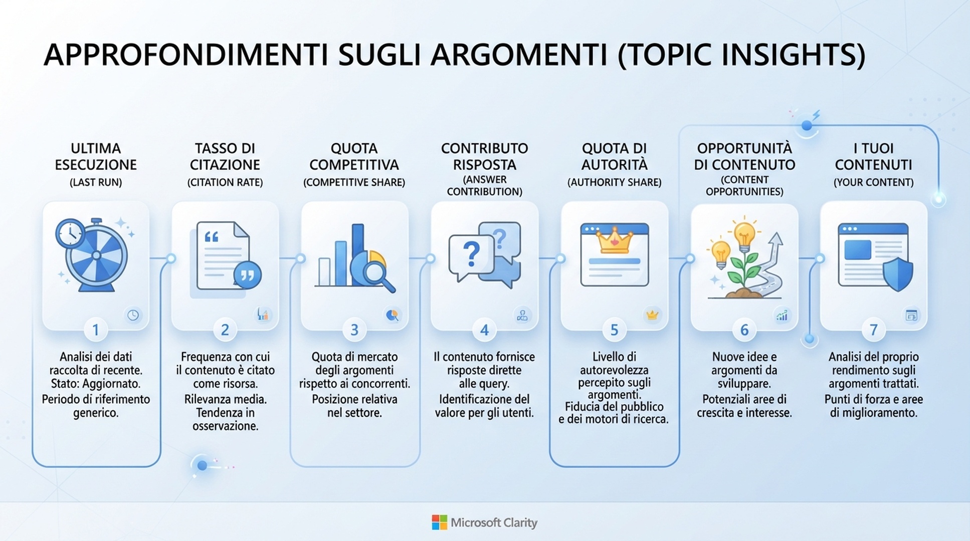 Guida italiana a Microsoft Clarity AI Visibility Topic insights senza dati di progetto