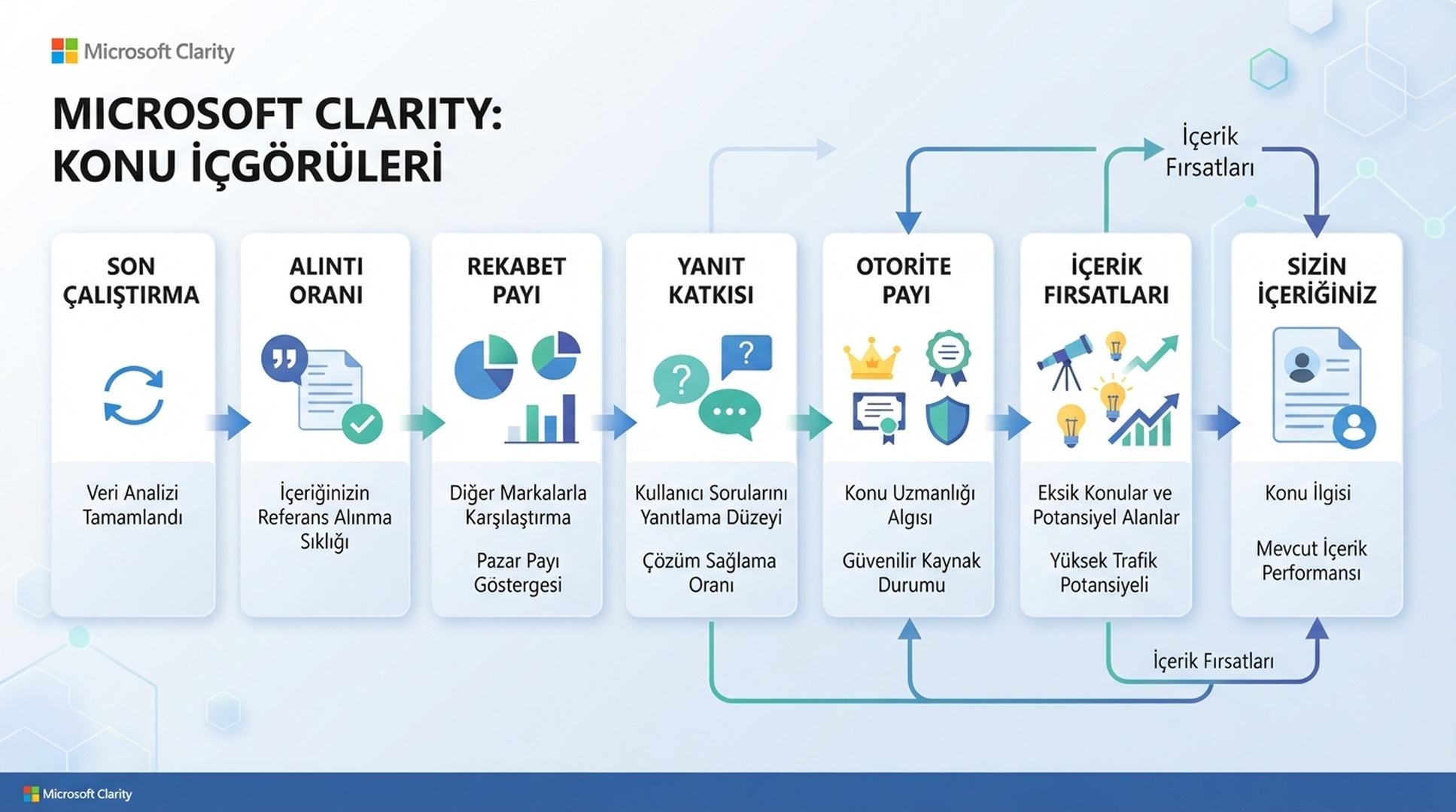 Proje verisi içermeyen Türkçe Microsoft Clarity AI Visibility Topic insights okuma rehberi