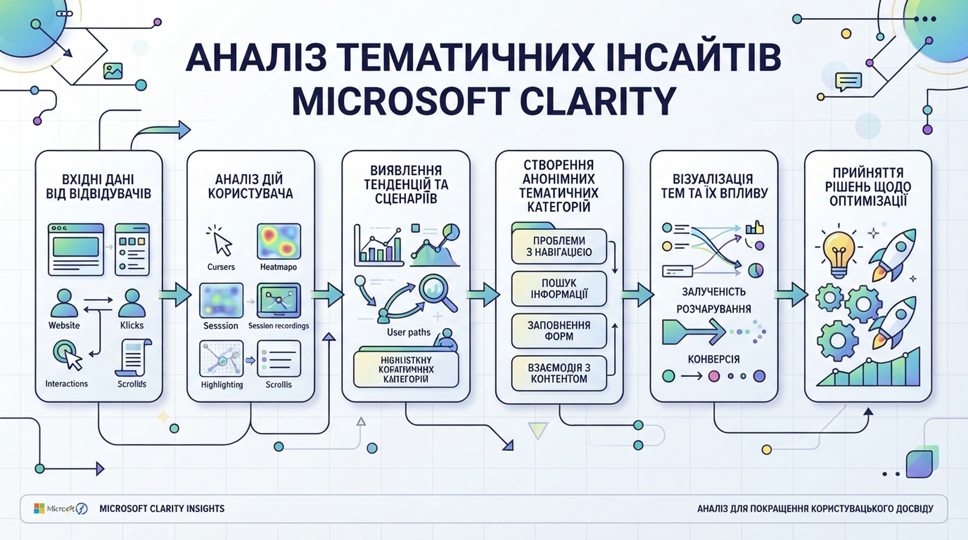 Україномовний посібник Microsoft Clarity AI Visibility Topic insights без даних проєкту