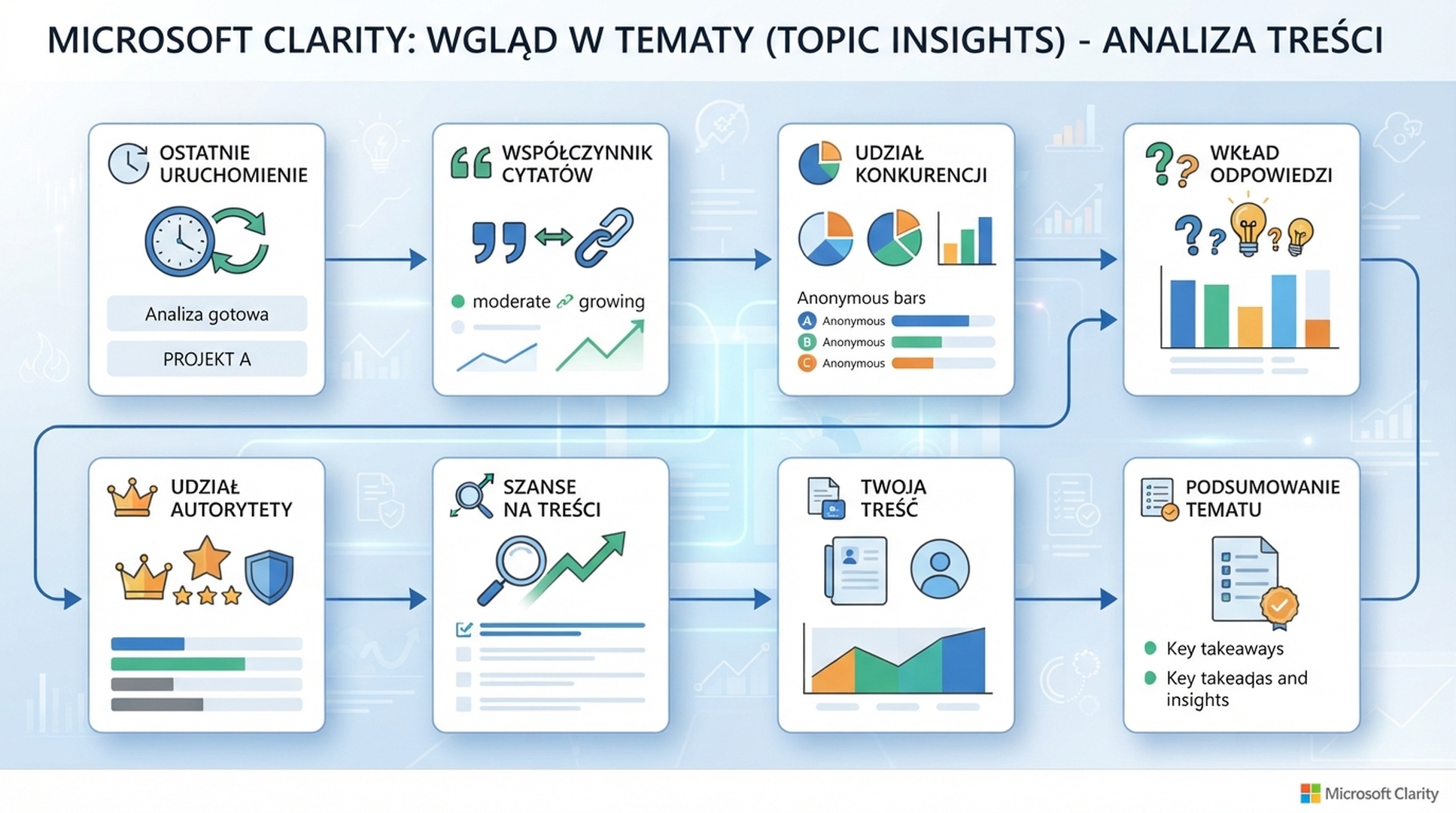 Polski przewodnik Microsoft Clarity AI Visibility Topic insights bez danych projektu