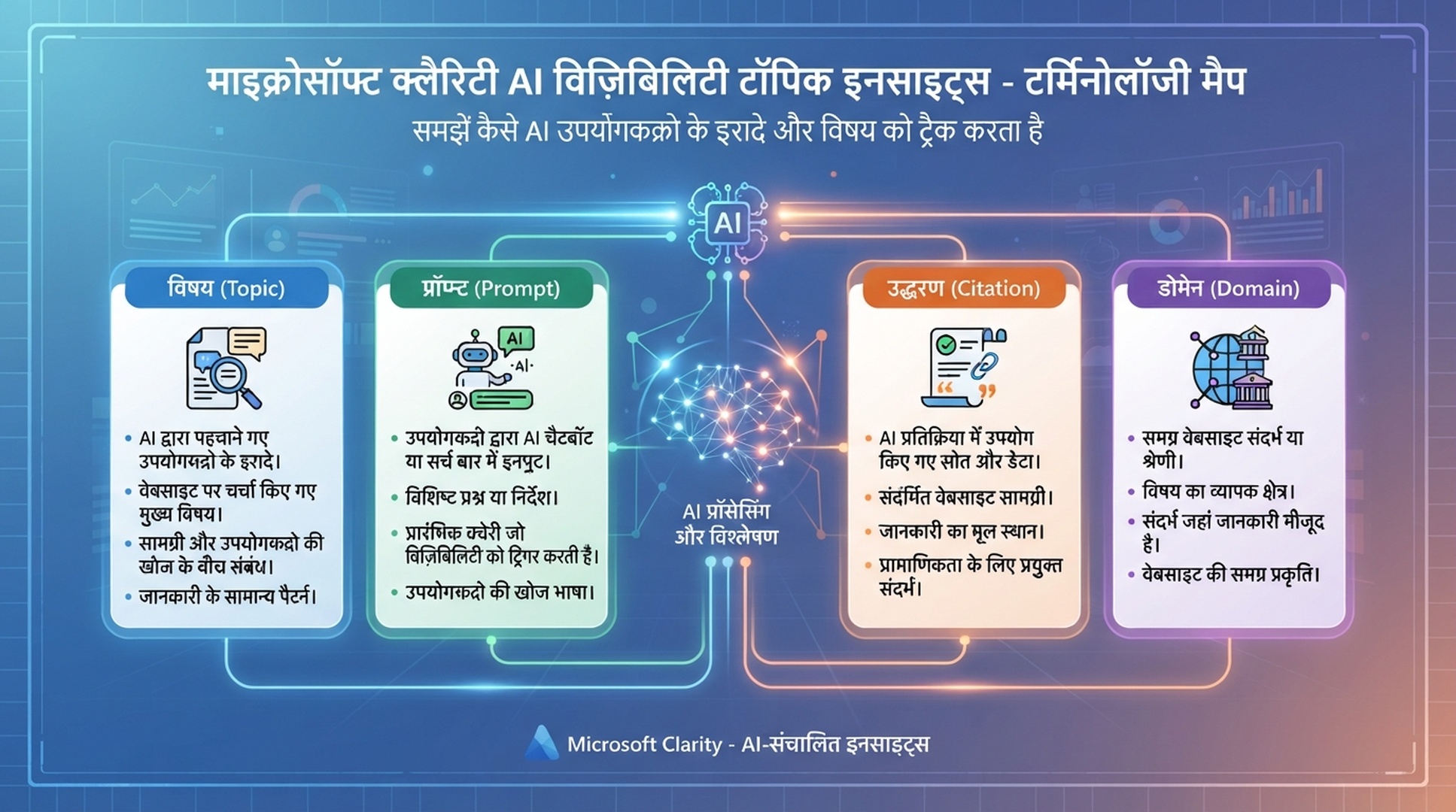 उद्धरण उपस्थिति, तुलना, उत्तर योगदान और कंटेंट अवसर अलग दिखाने वाला हिंदी शब्द मानचित्र
