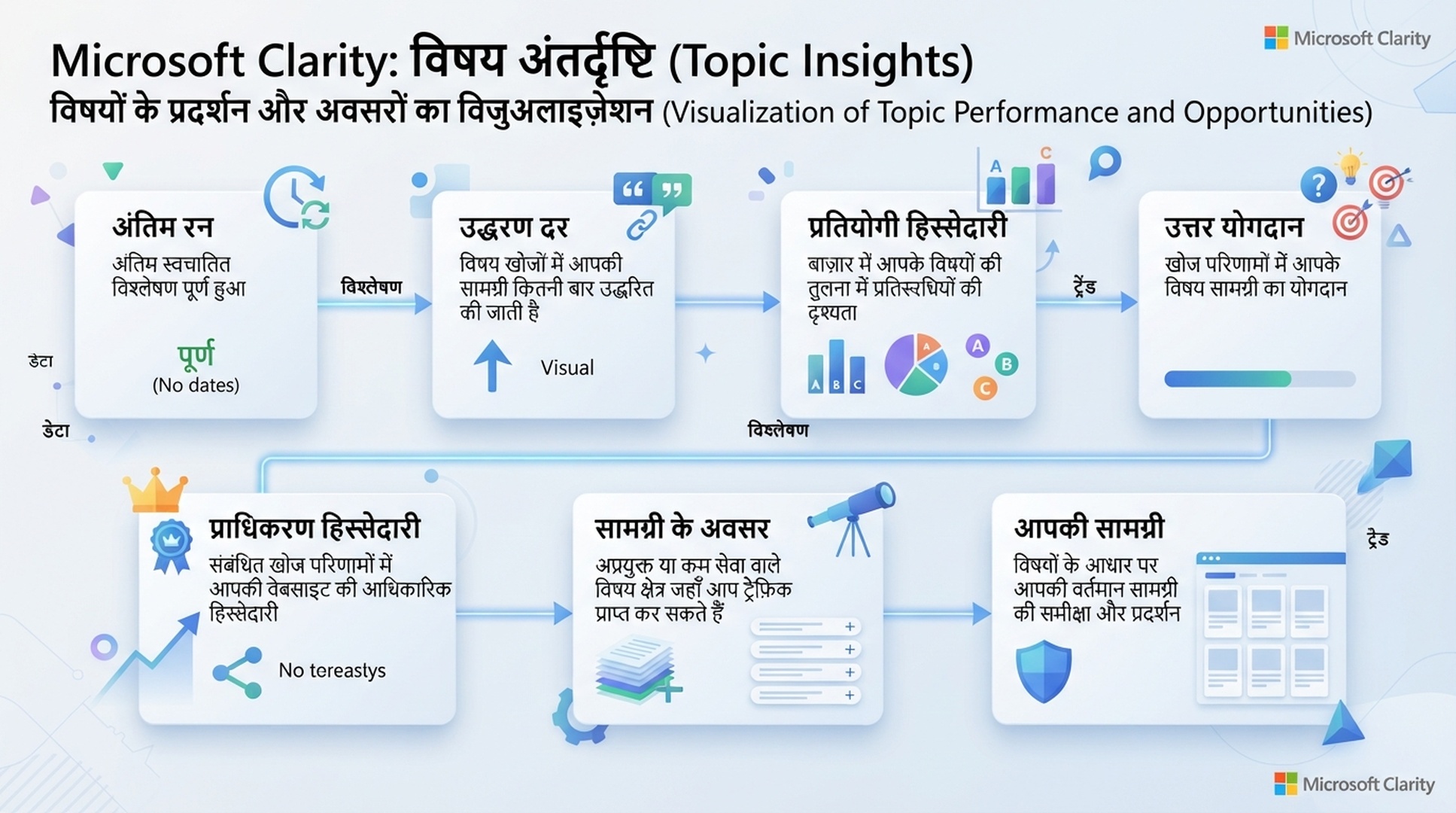 बिना प्रोजेक्ट डेटा के Microsoft Clarity AI Visibility Topic insights की हिंदी मार्गदर्शिका
