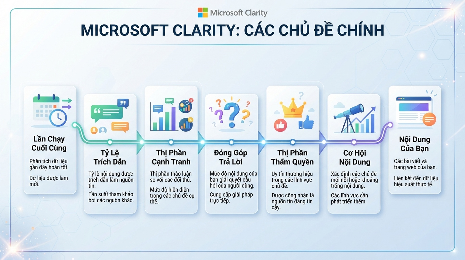 Hướng dẫn Microsoft Clarity AI Visibility Topic insights bằng tiếng Việt không có dữ liệu dự án