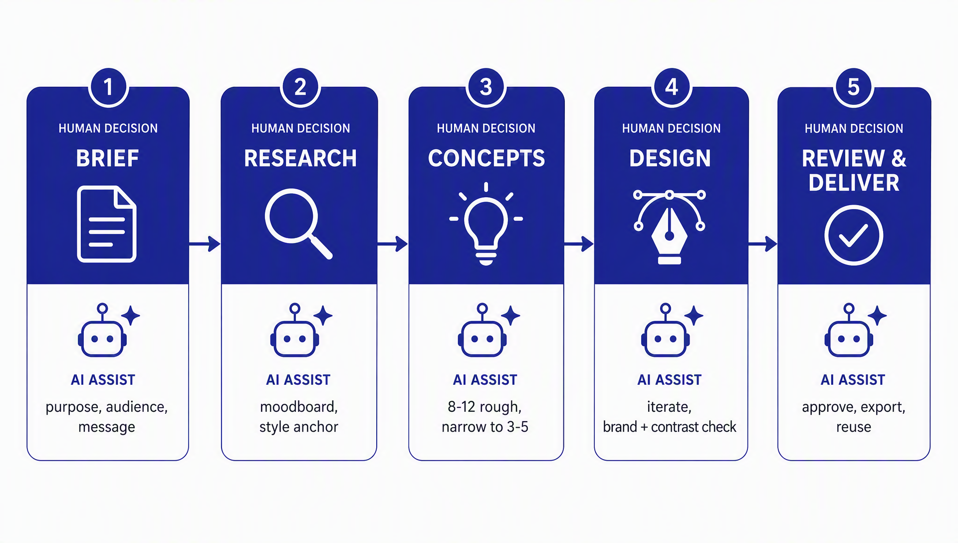 Five-gate graphic design process pipeline: brief, research, concepts, design, review and deliver, each split between human decision and AI assist