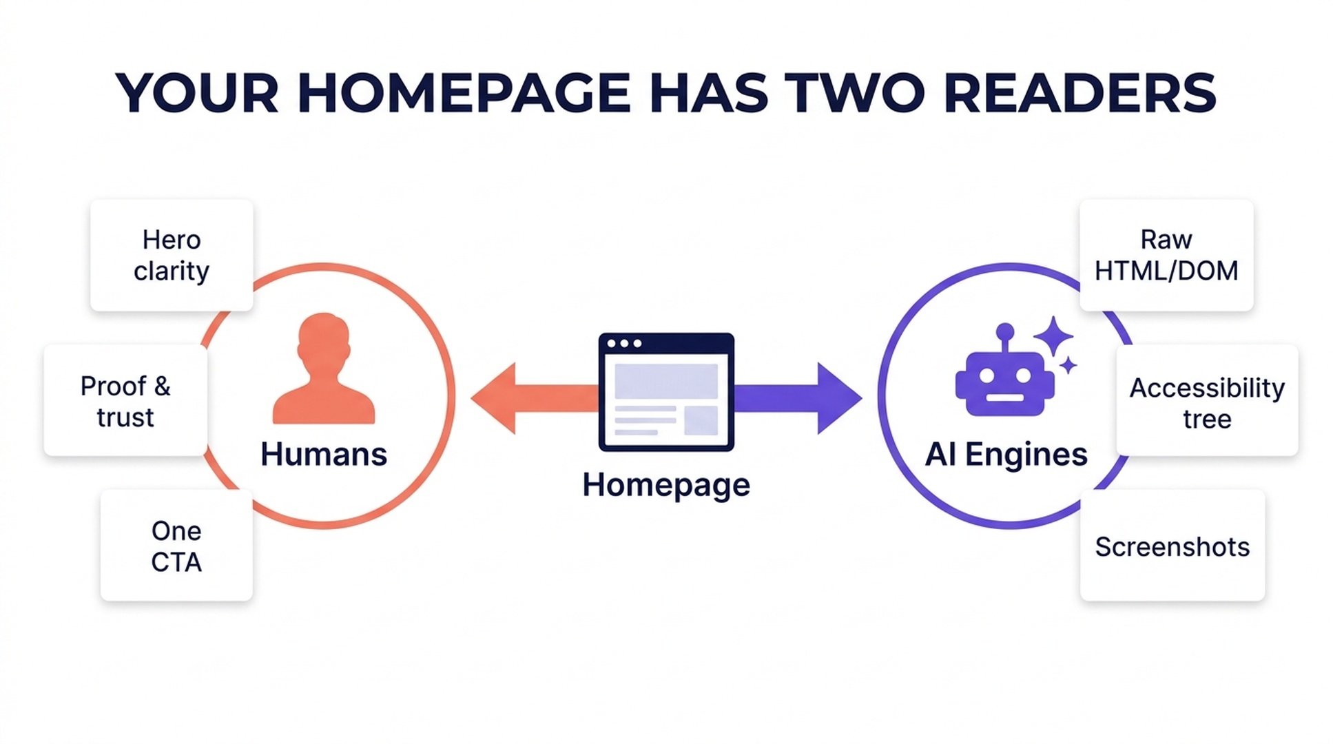 Diagram showing your homepage has two readers — humans need hero clarity, proof and trust, and one CTA, while AI engines read raw HTML, the accessibility tree, and screenshots