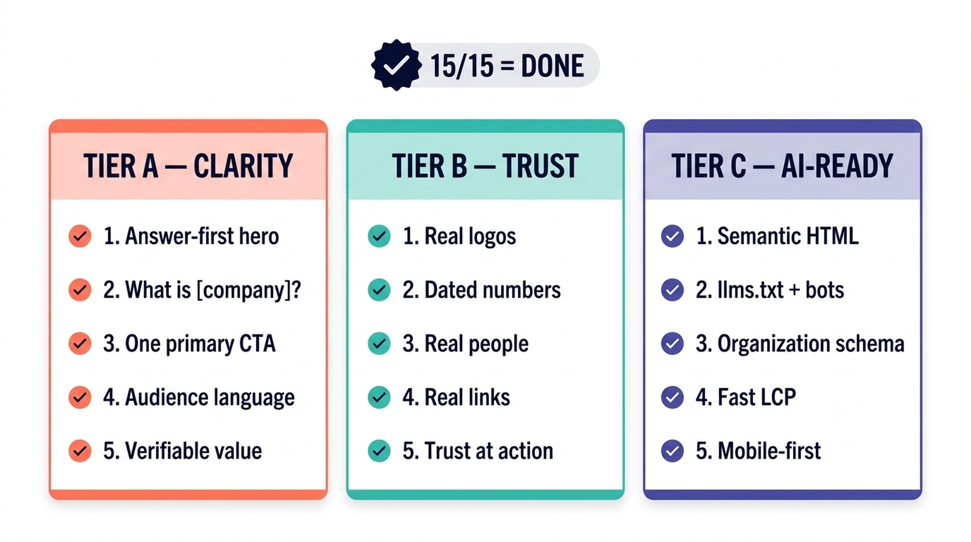Checklist diagram grouping the 15 homepage checks into three tiers — Tier A clarity, Tier B trust, and Tier C AI-readiness, each with five items