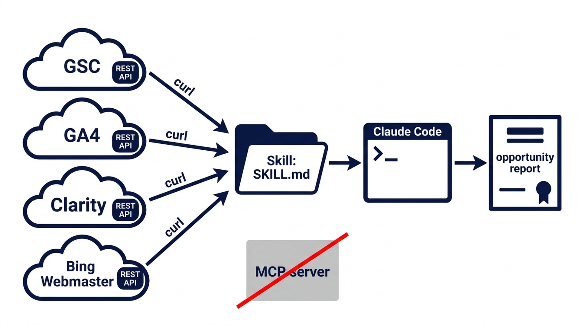 Four SEO APIs connect directly into a Claude Code skill via curl, with no MCP server involved, producing an opportunity report